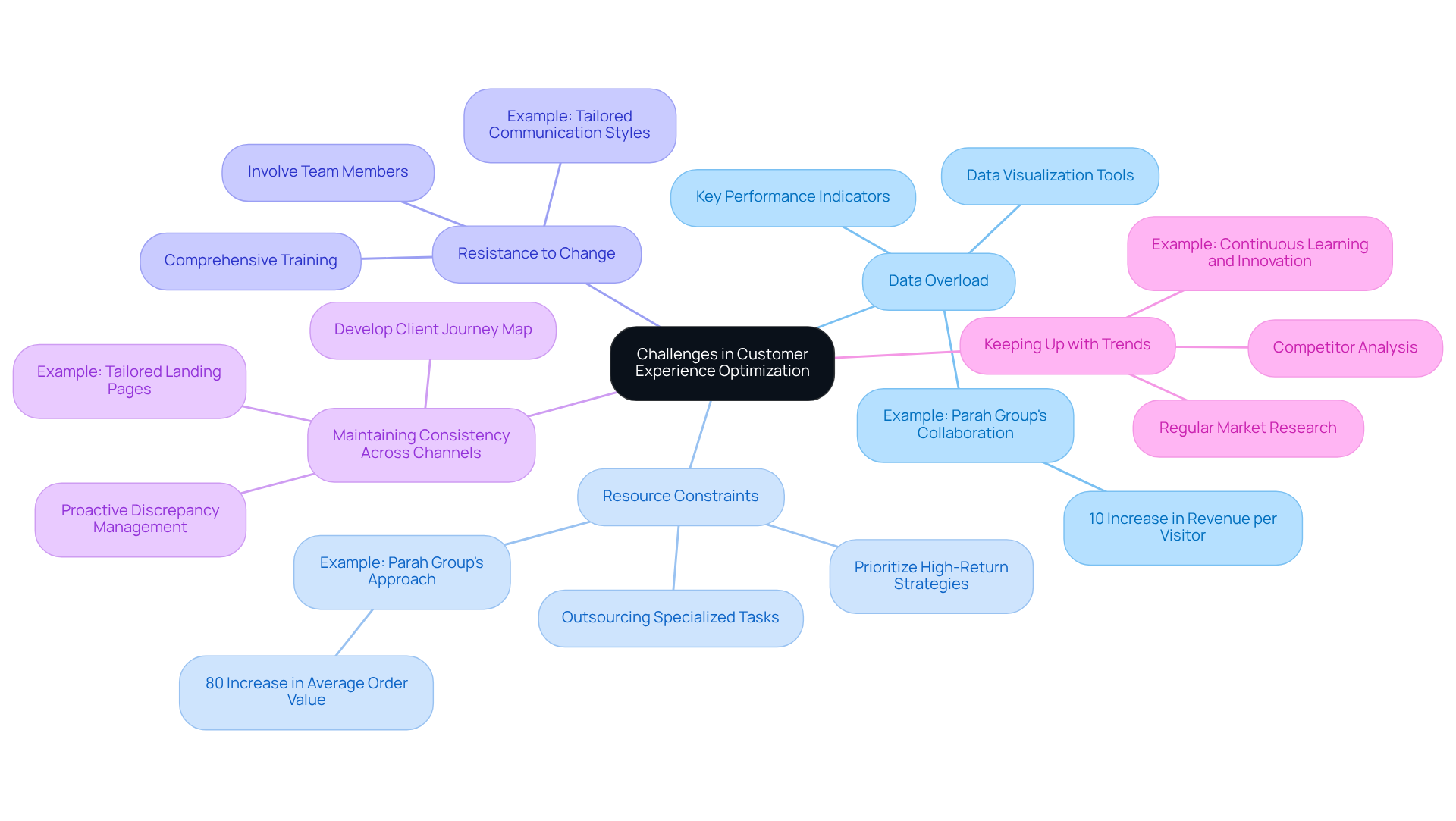 The center represents the overall goal of optimizing customer experience, and each branch explores specific challenges and strategies. Follow the branches to see how each challenge is addressed and the examples provided.