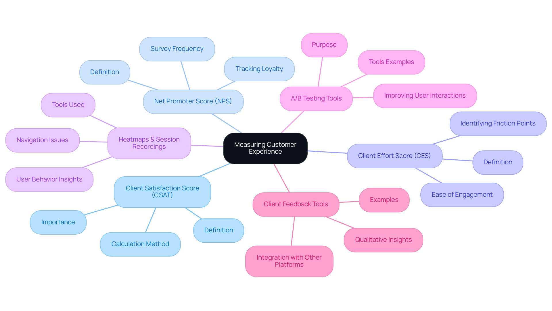 The mindmap begins at the center with the overarching theme. Each branch represents a key metric or tool, and sub-branches provide additional insight into how they function and their importance in understanding customer experience.