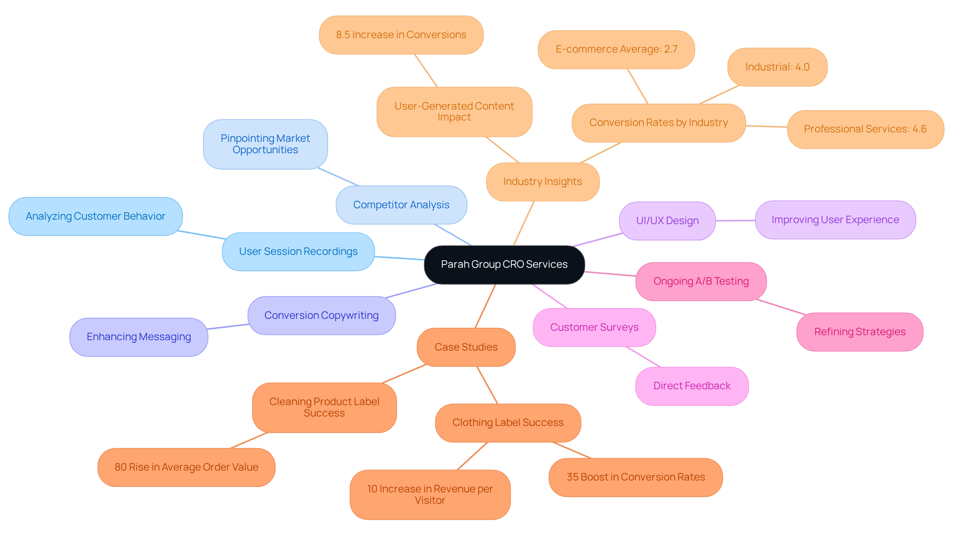 Start at the center with the main theme of CRO services, then explore each branch for specific offerings and their benefits. The more detailed branches offer insights into how these services lead to increased profitability and growth.