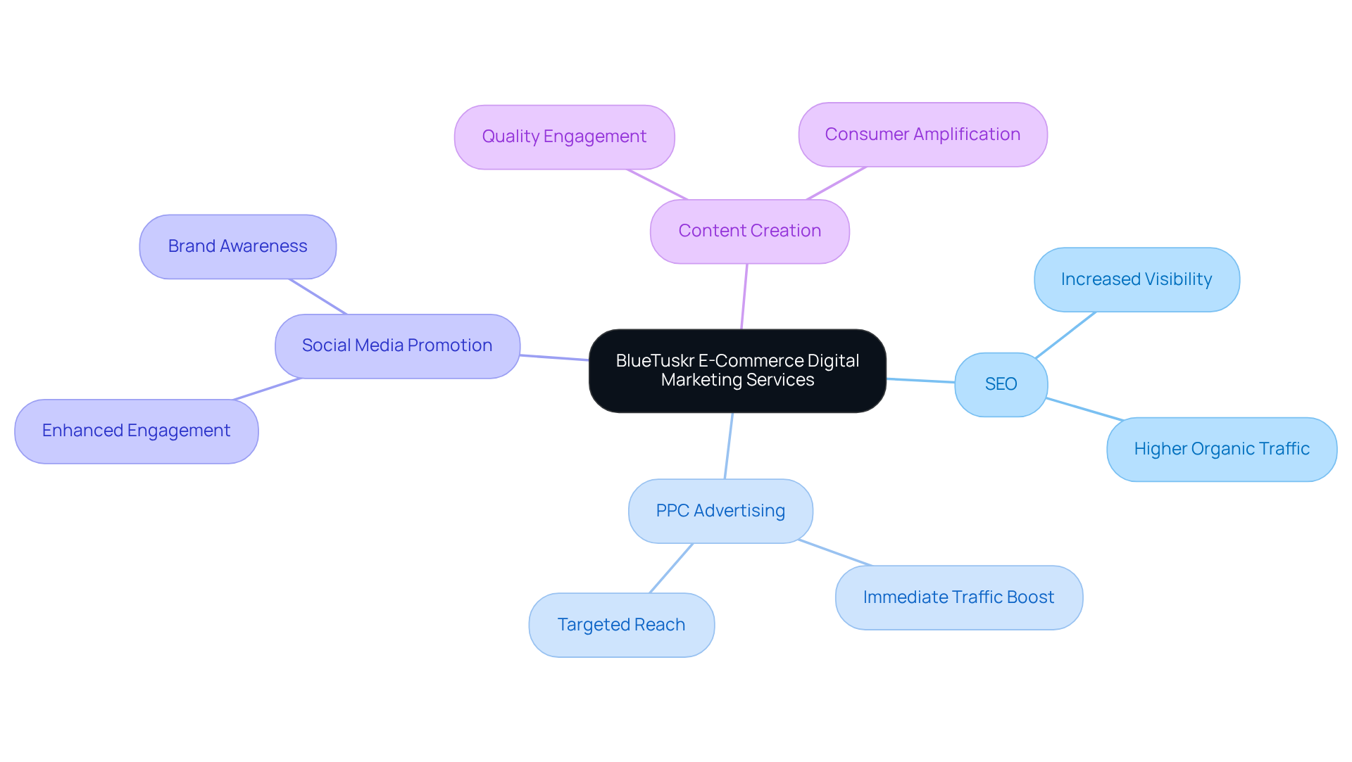 The central node represents BlueTuskr's main offerings. Each branch shows a specific service, and the sub-branches illustrate the benefits of using a multi-channel approach, helping you see how these elements work together to enhance e-commerce success.