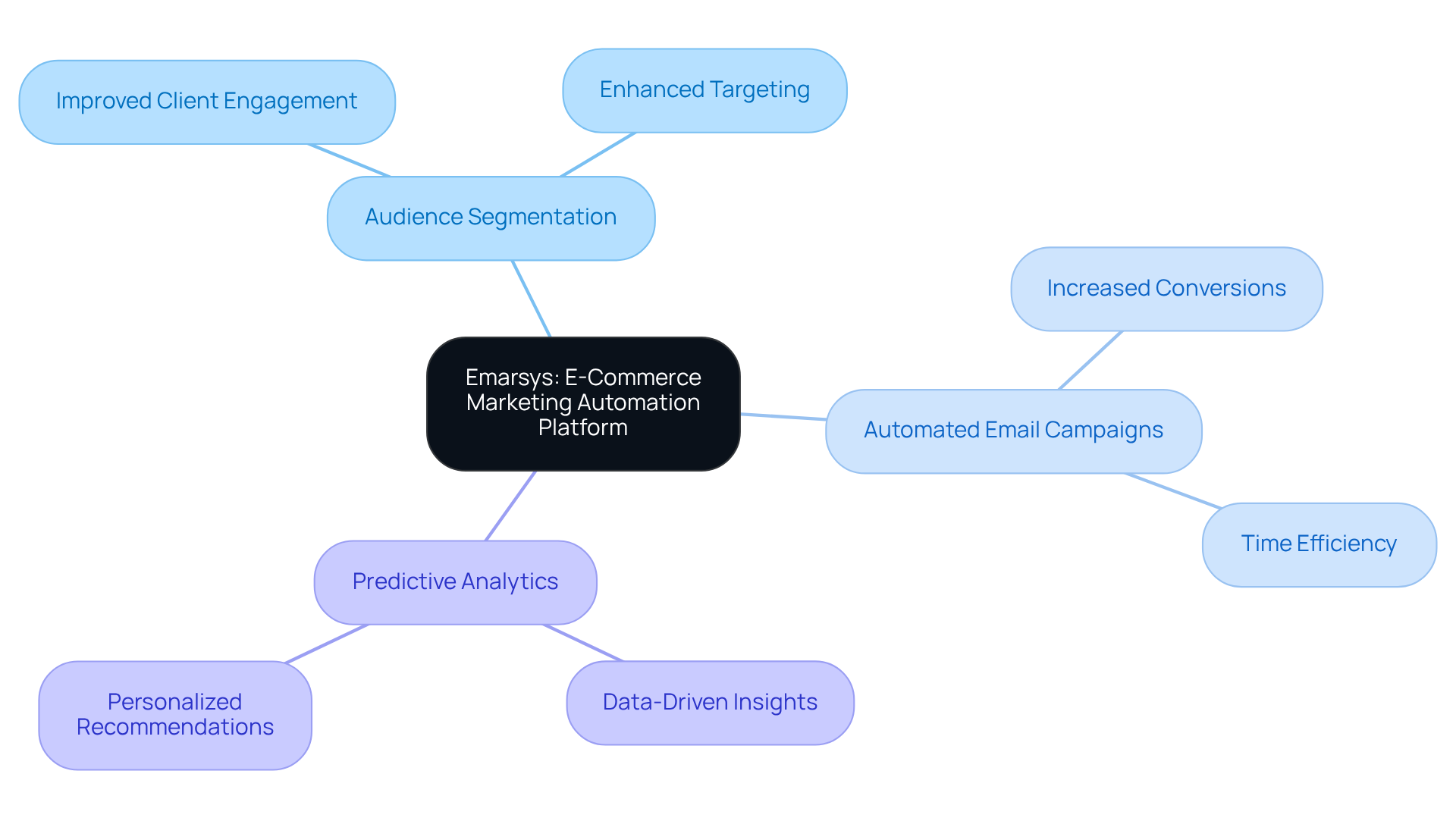 The center represents Emarsys, with branches showing its main features. Each branch highlights how these features contribute to personalized marketing and improved client engagement. The more vibrant the branch, the more significant its impact on e-commerce marketing.