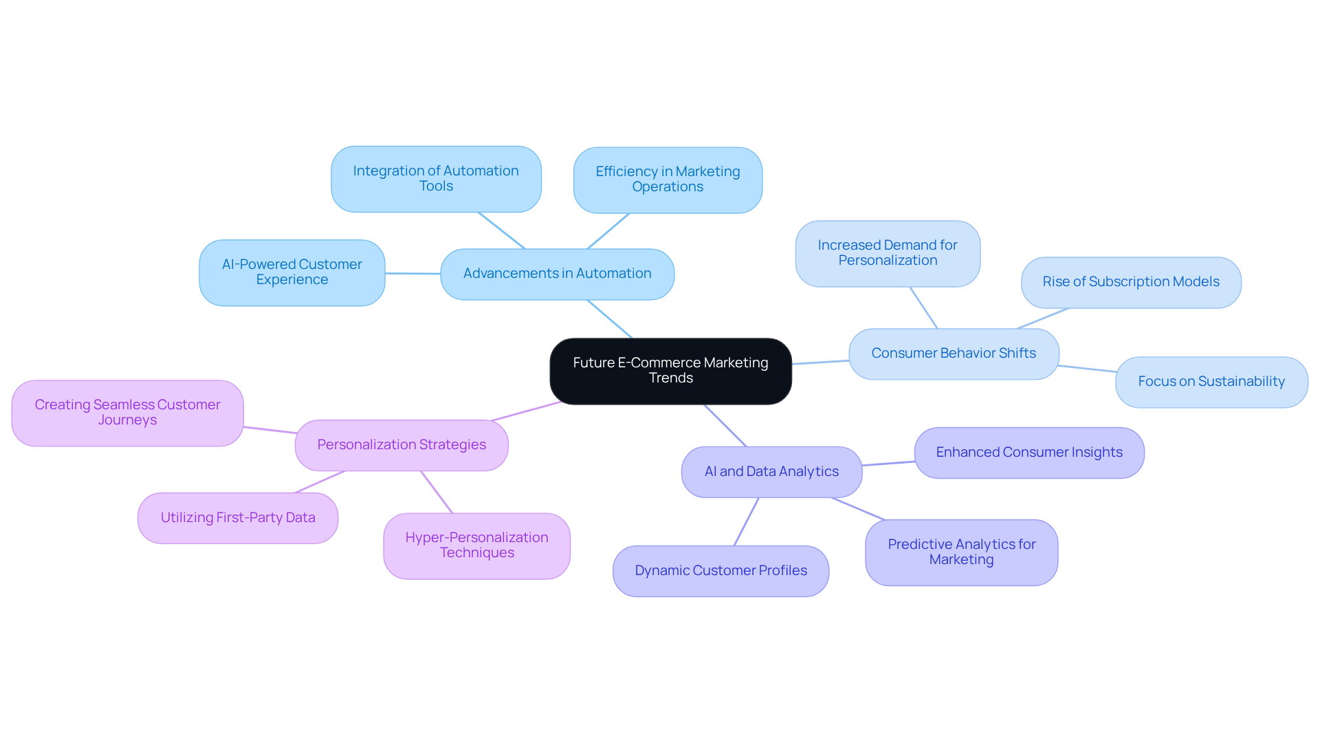 Start at the center with the main theme, then follow the branches to explore different trends and their impact on marketing strategies. Each color represents a different area of focus.