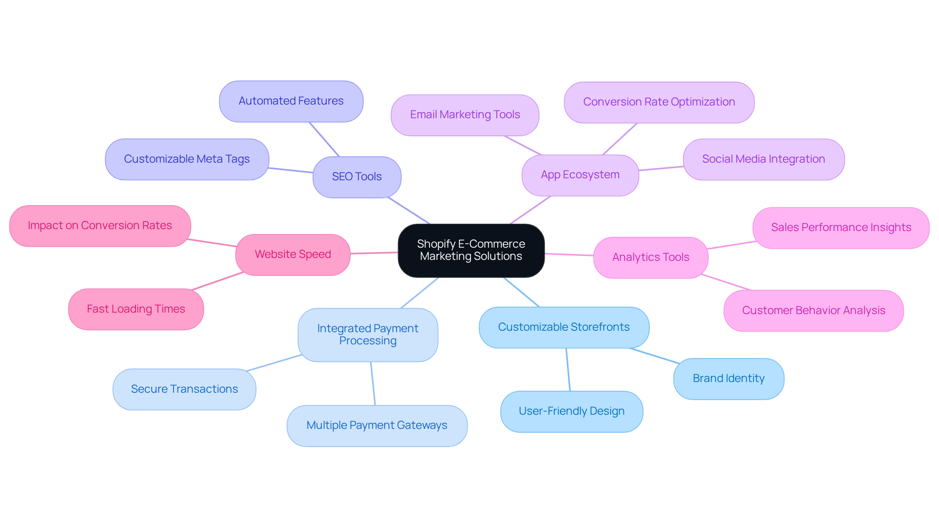 The center shows Shopify's marketing solutions, and each branch represents a key feature. Follow the branches to see how each feature supports businesses in improving their e-commerce strategies.