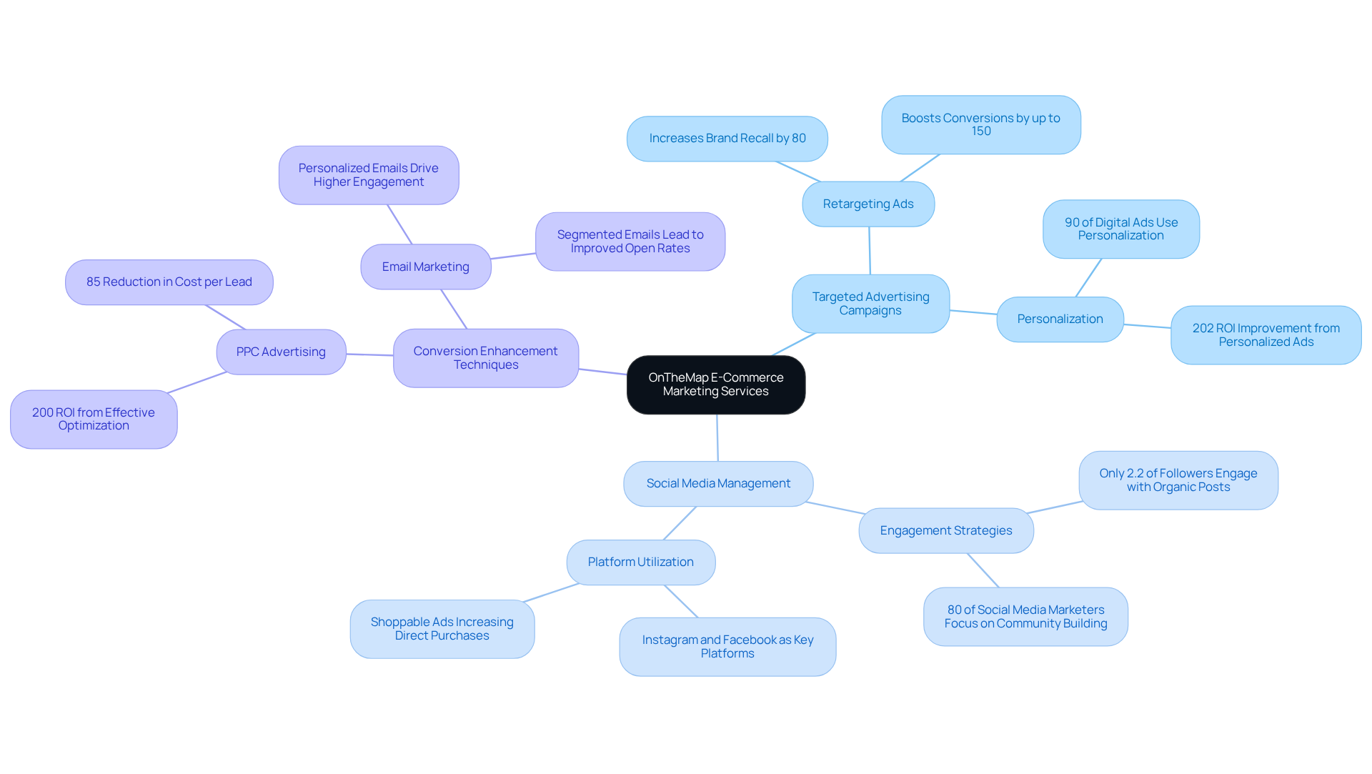 This mindmap starts with OnTheMap's primary focus on e-commerce marketing. Each branch represents a service area, with further details on strategies and their effectiveness branching out. Follow the colors and lines to understand how each service contributes to improving online visibility and conversion rates.
