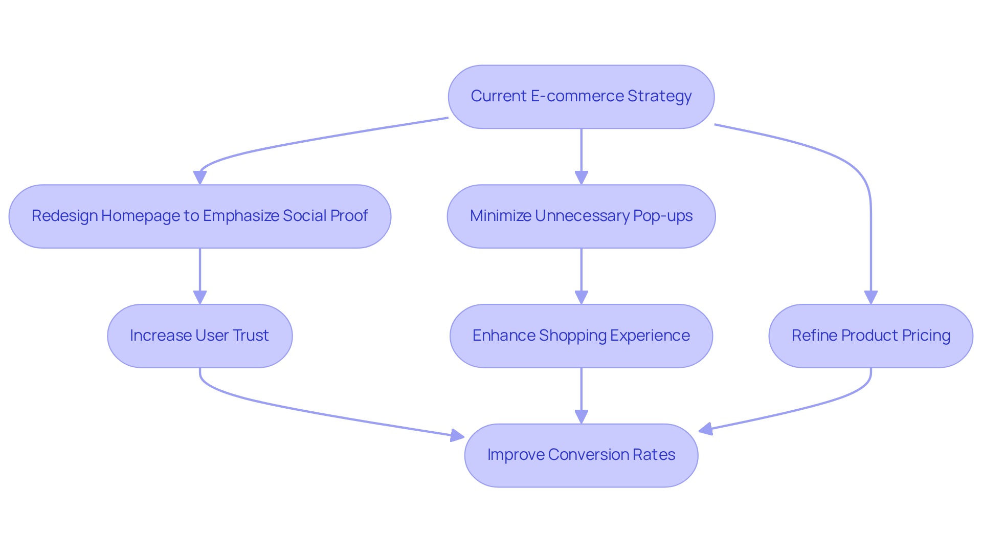 The flowchart shows how each recommendation leads to improved user experience and increased conversion rates — follow the arrows to see how they connect for better e-commerce performance.