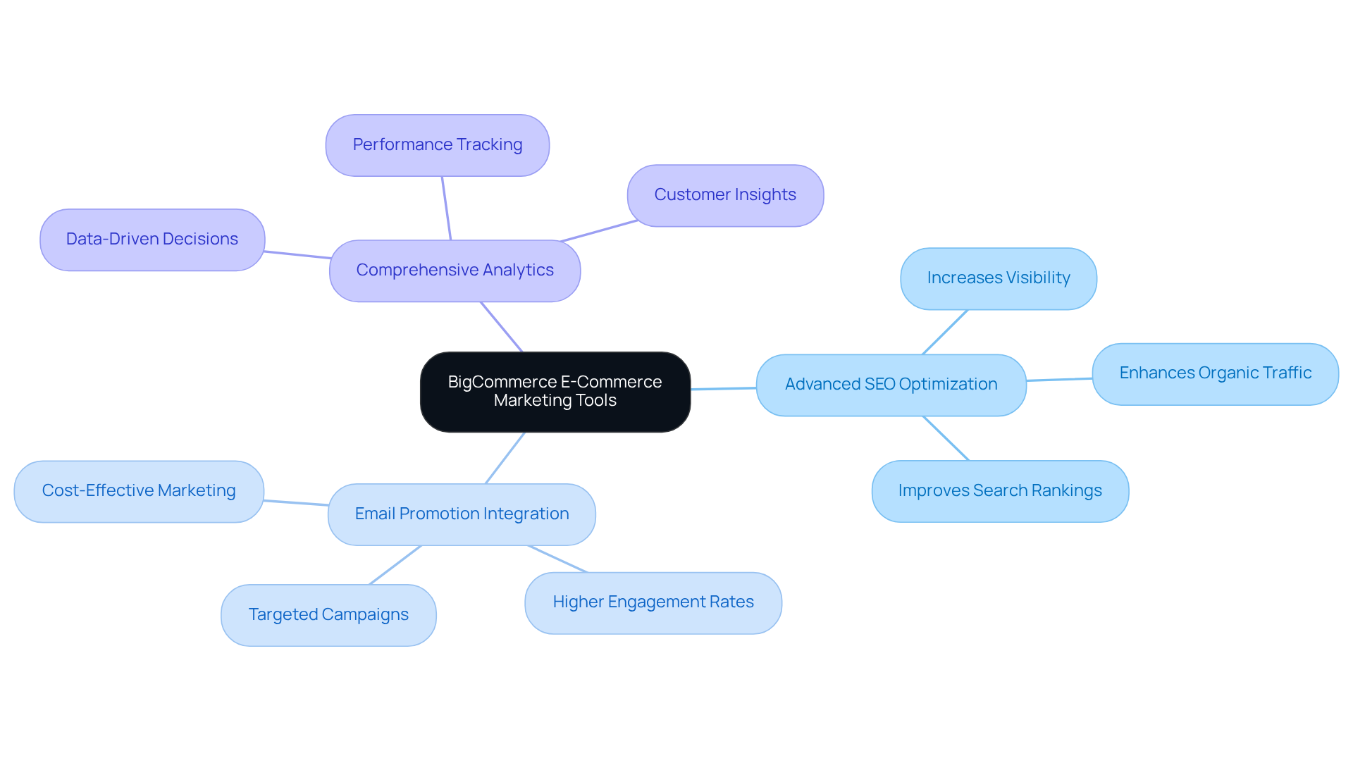 At the center is BigCommerce's suite of tools, with branches for each key feature. Follow the branches to see how these tools help improve online sales and marketing effectiveness.