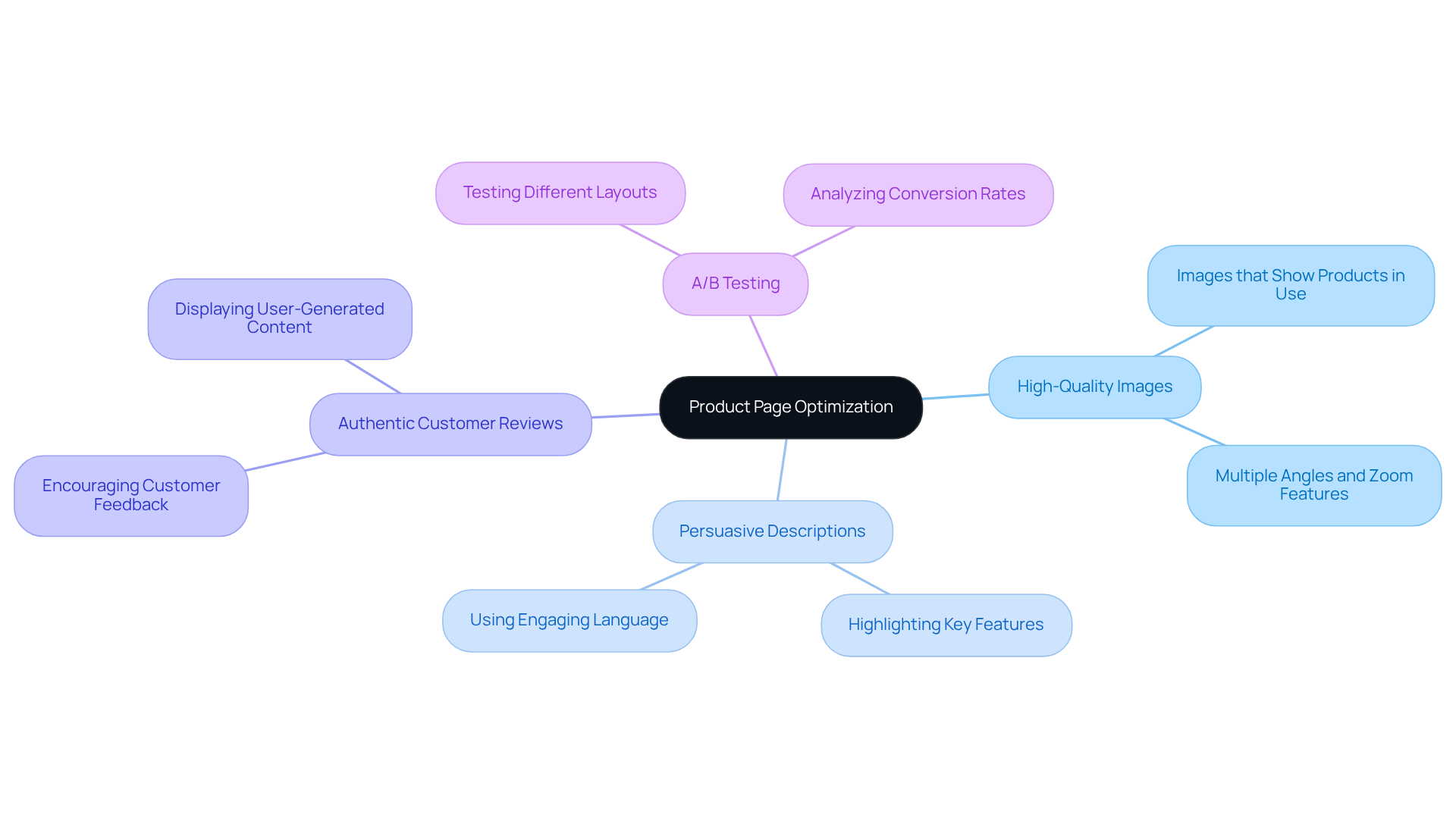 The central node represents the main focus of product page optimization, while each branch shows a specific tactic. Follow the branches to see how each tactic contributes to enhancing the overall e-commerce marketing strategy.
