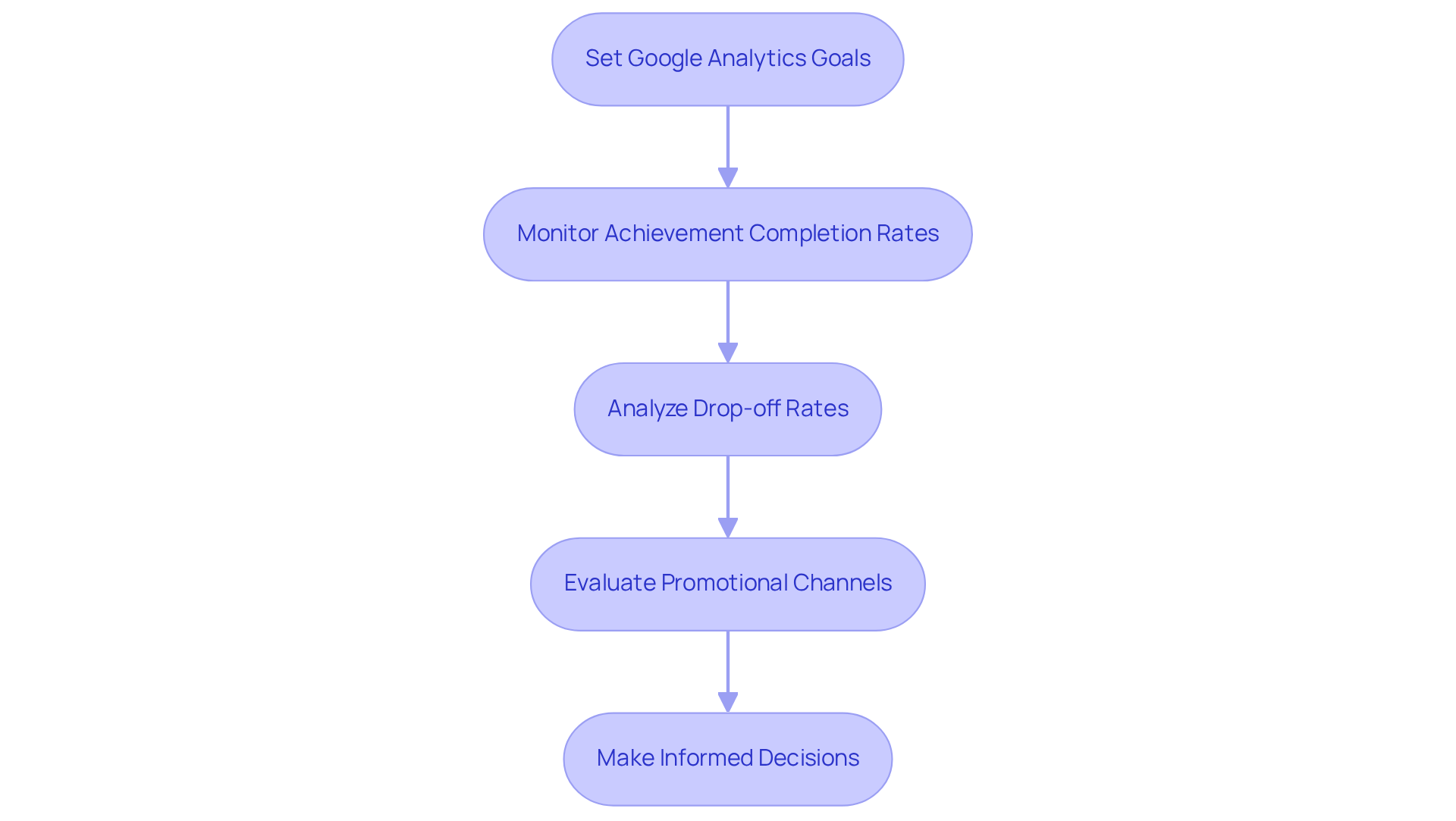 Each box represents a stage in the process of leveraging Google Analytics data — follow the arrows to see how each step leads to better business decisions.