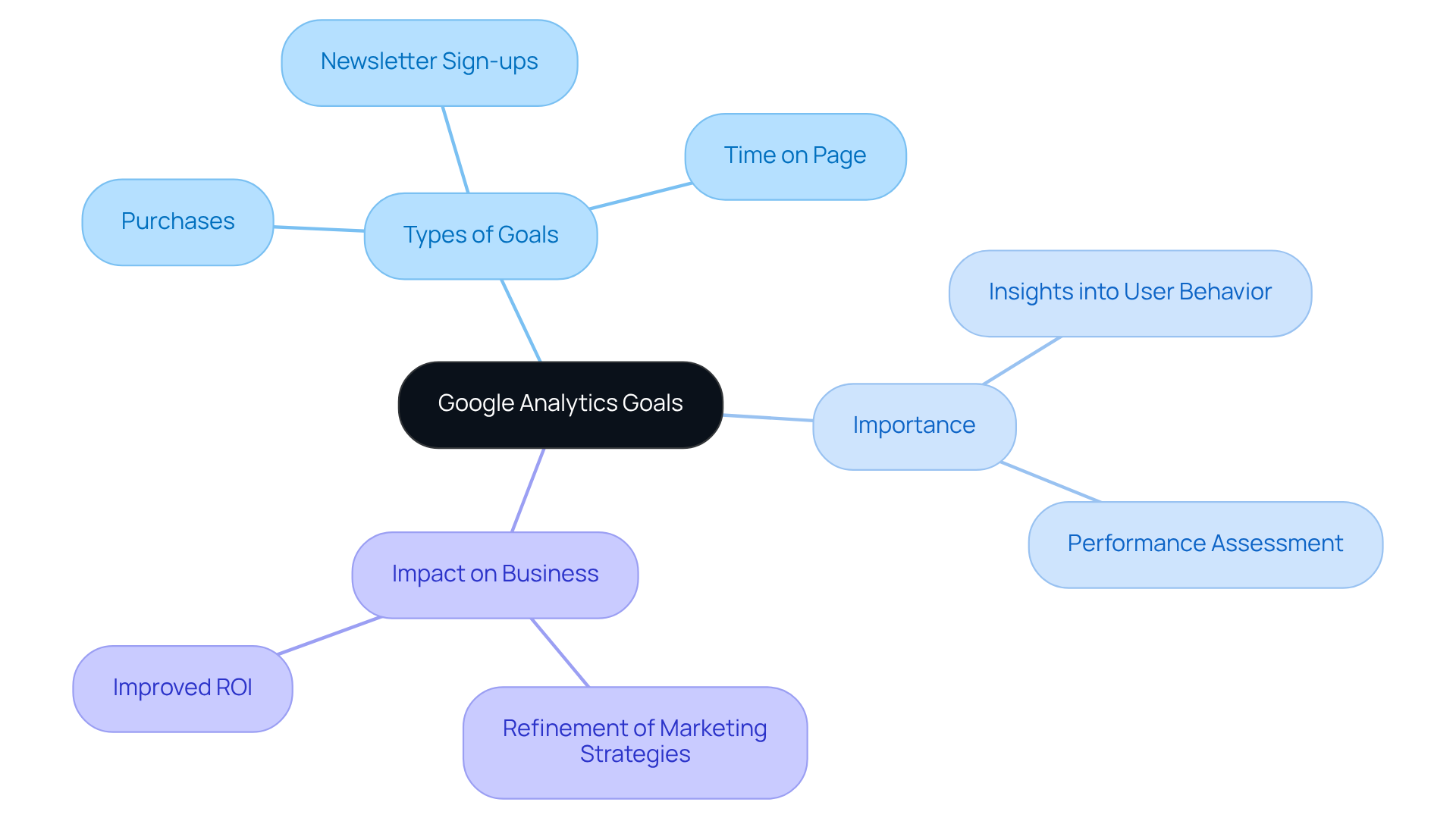 The center node represents Google Analytics goals, while branches illustrate the types of goals, their importance, and their overall impact on business performance. This structure helps visualize how these goals contribute to better marketing and growth strategies.