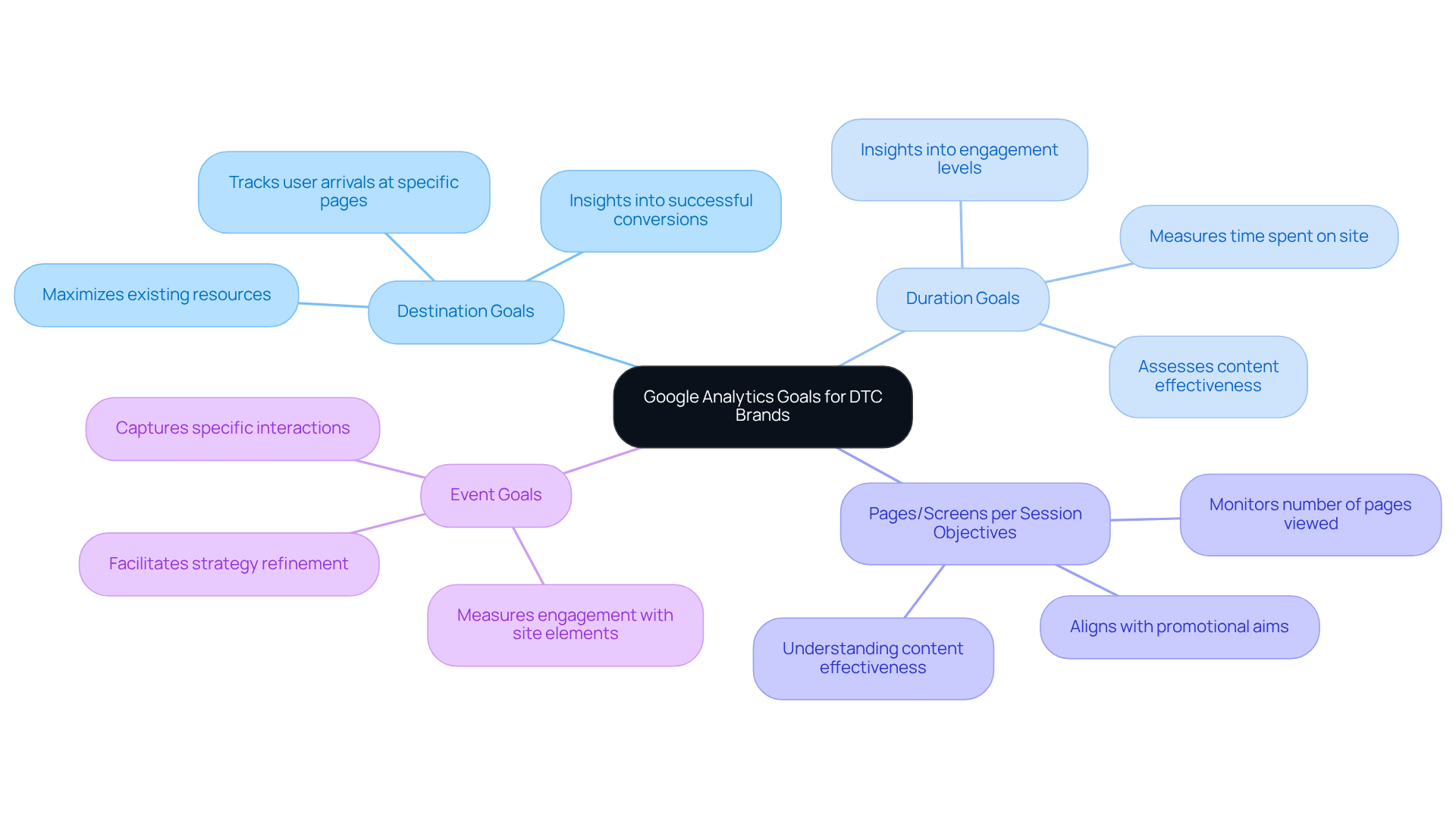 At the center is the main concept of Google Analytics Goals. The branches represent different types of goals, and the sub-branches explain what each goal measures and why it's important. Follow the branches to see the connections between goals and their strategic uses.