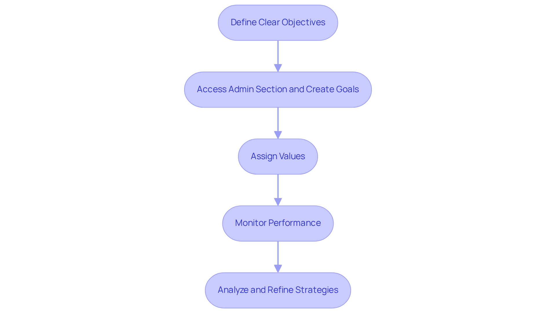 Each box represents a crucial step in setting up Google Analytics goals. Follow the arrows to see the order in which these actions should be taken for optimal performance tracking.