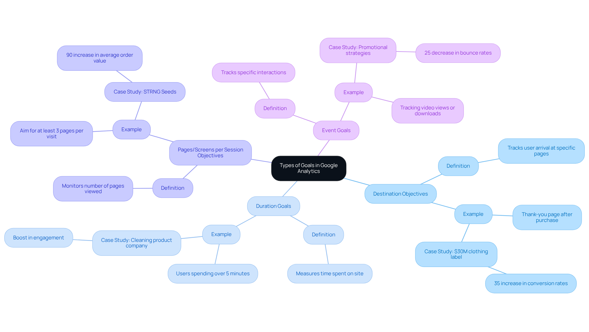 This mindmap starts with the main theme in the center and branches out to show each type of goal. Each branch explains what the goal is and gives real-world examples to illustrate its importance.