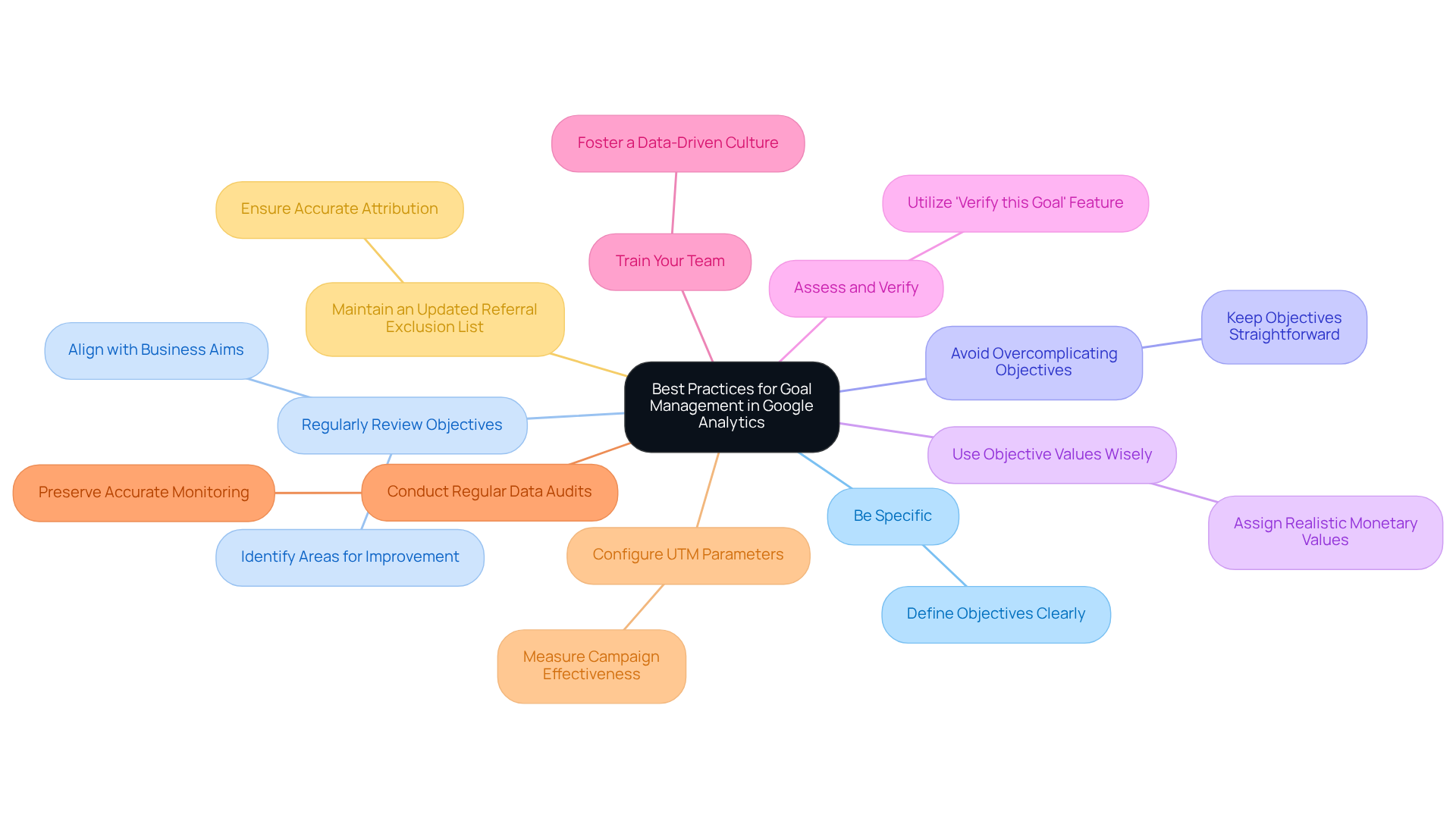 The central node represents the overall goal management strategies, while each branch showcases specific practices. The colors and sub-nodes help clarify the significance and interrelation of each practice.