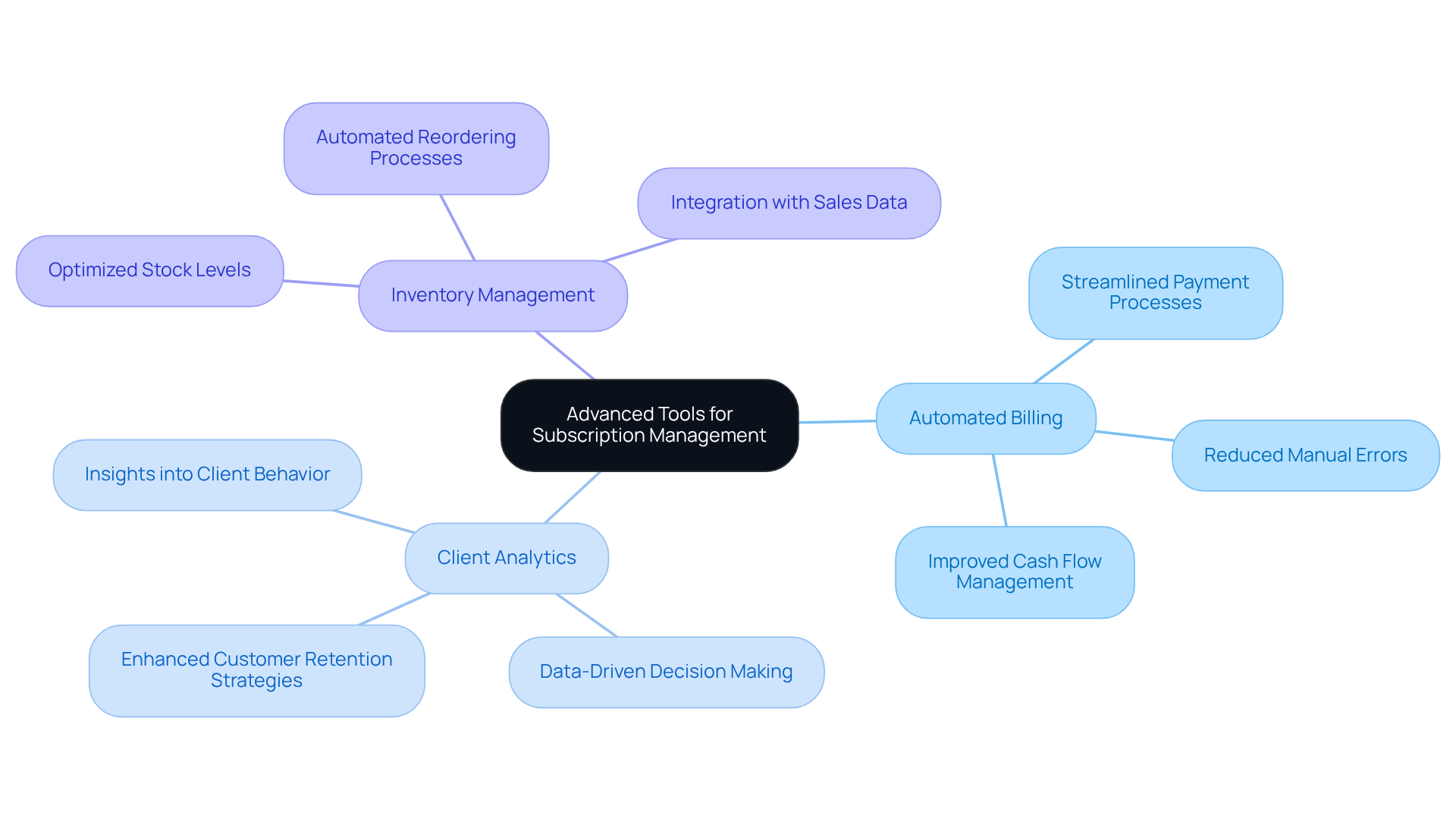 The center of the mindmap shows the main focus on subscription management tools, while the branches represent key features that contribute to improving efficiency and insights into client behavior.