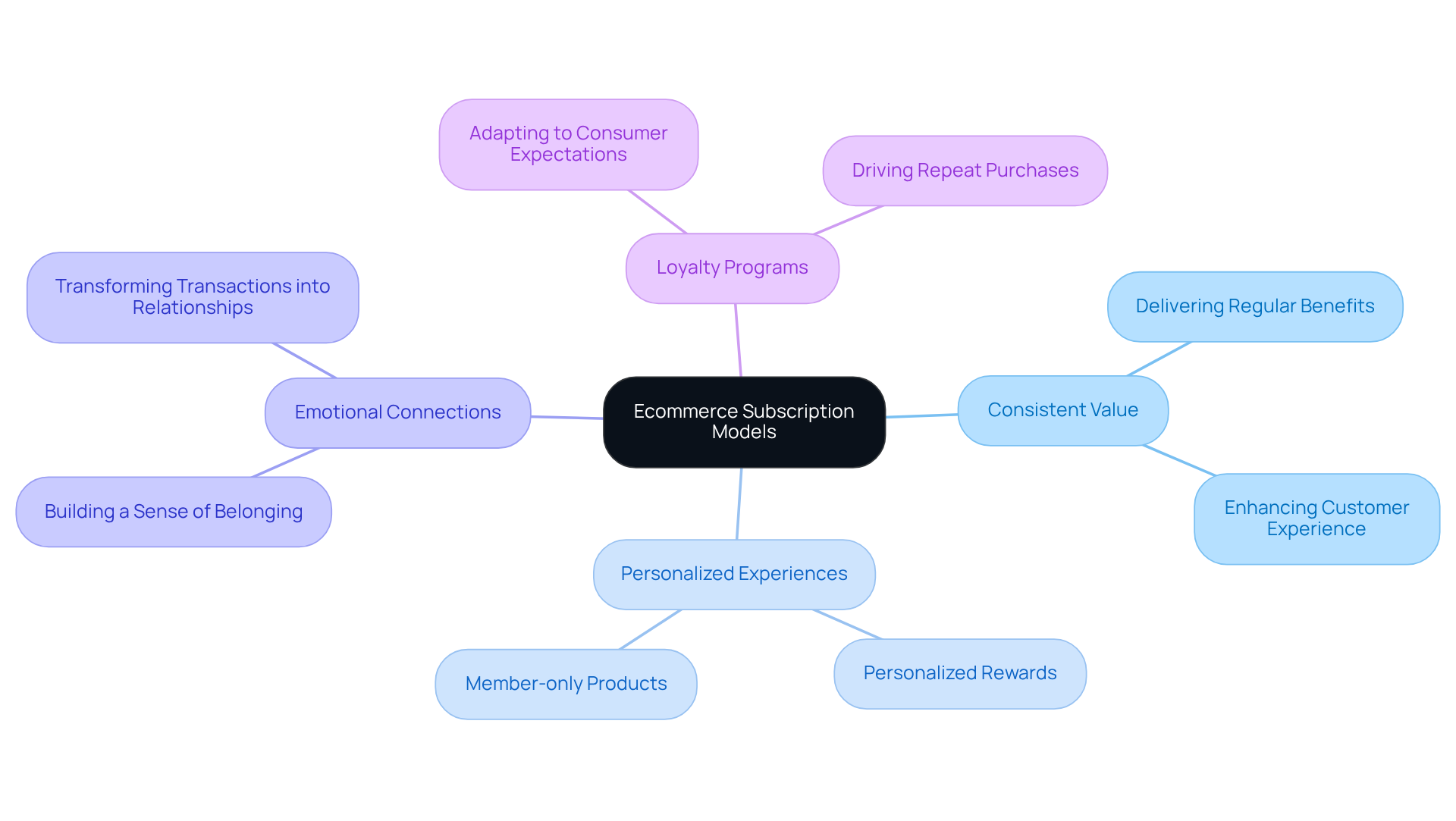 Start at the center with ecommerce subscription models, then follow the branches to explore how different strategies like personalization and emotional connection contribute to customer loyalty. Each color-coded section helps you see the relationships easily.