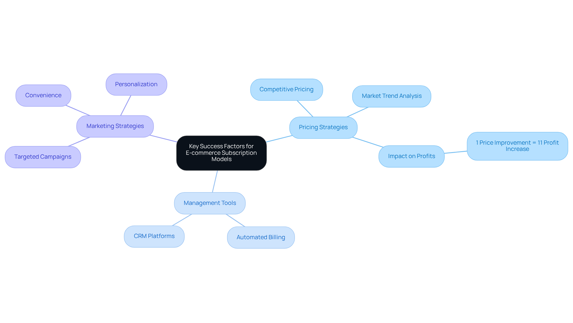 The central node represents the overall success factors. Each branch shows a major category, and sub-branches detail specific elements within those categories, helping you see the relationships and importance of each factor.