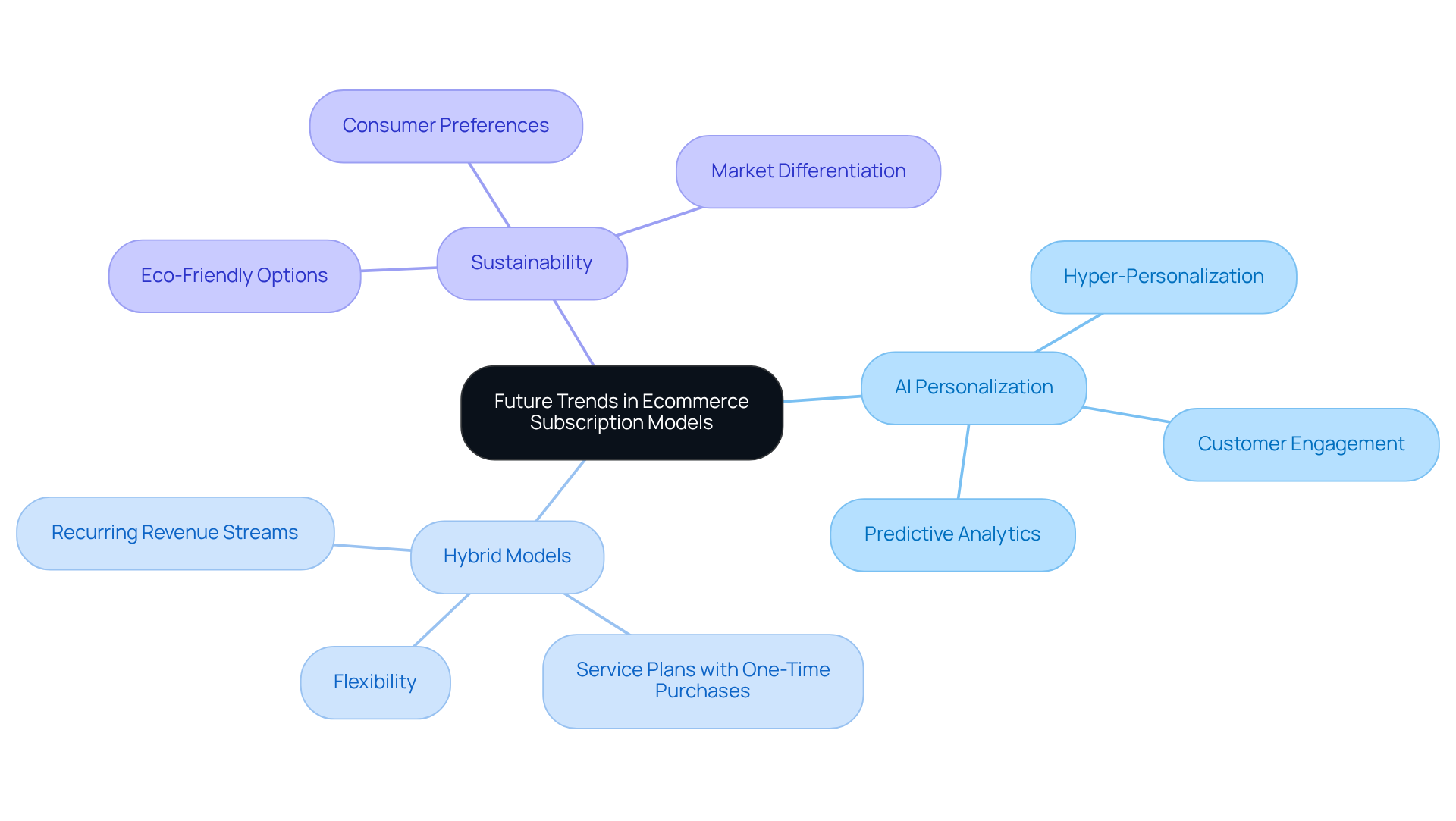 The center shows the main topic, and each branch represents a trend or innovation. Follow the branches to explore how AI, hybrid models, and sustainability influence ecommerce subscriptions.