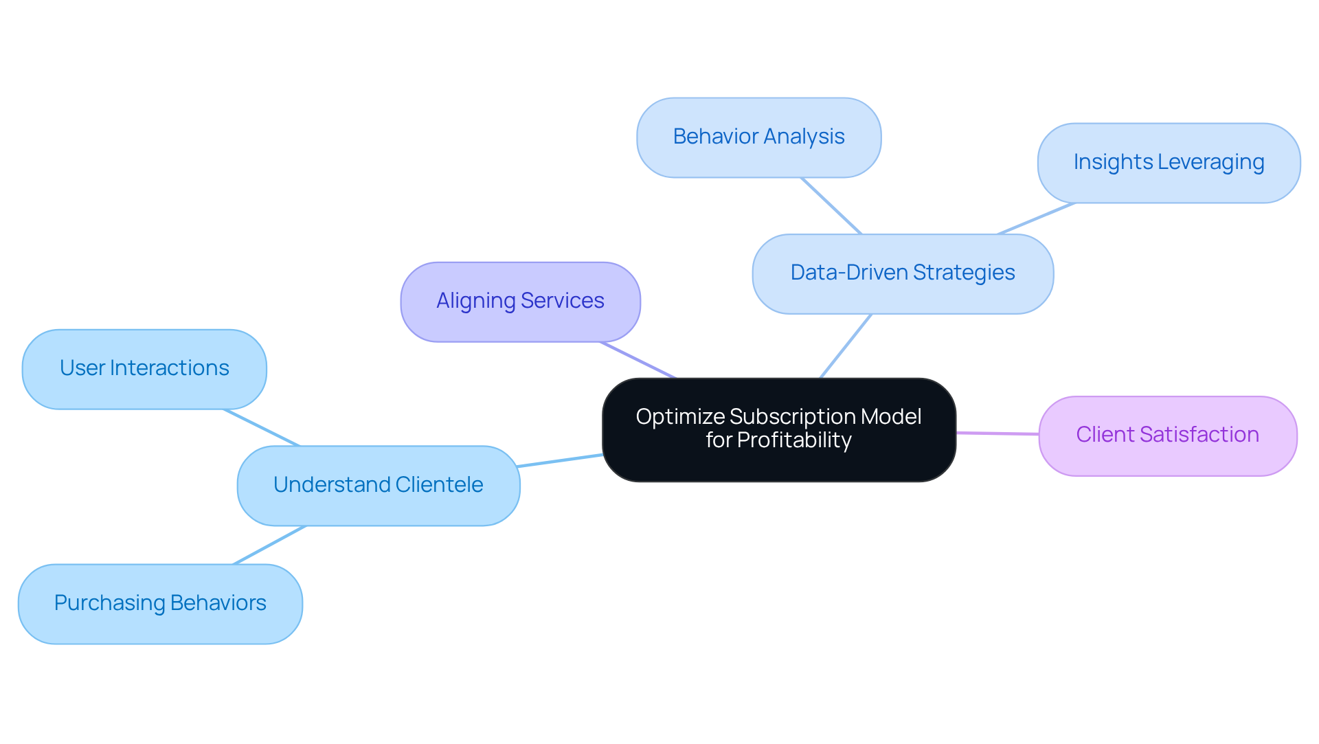 Start at the center with the main topic of optimizing the subscription model, then follow the branches to explore how understanding clients and leveraging data can lead to enhanced profitability.