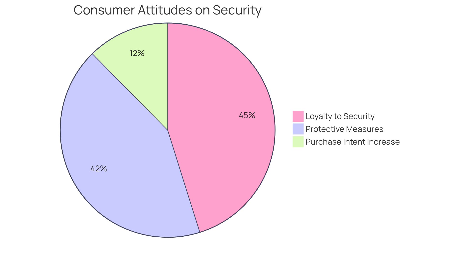 Each slice of the pie represents a different consumer attitude or behavior related to data security. The larger the slice, the more significant that attitude is among consumers. This helps to understand how essential data security and compliance are for retaining customers and driving sales.
