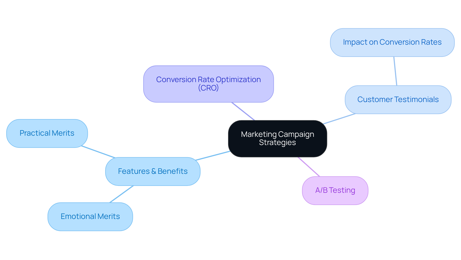 This mindmap visually organizes how different strategies work together in marketing campaigns. Each branch represents a significant area, illustrating how features, testimonials, and testing contribute to successful marketing.