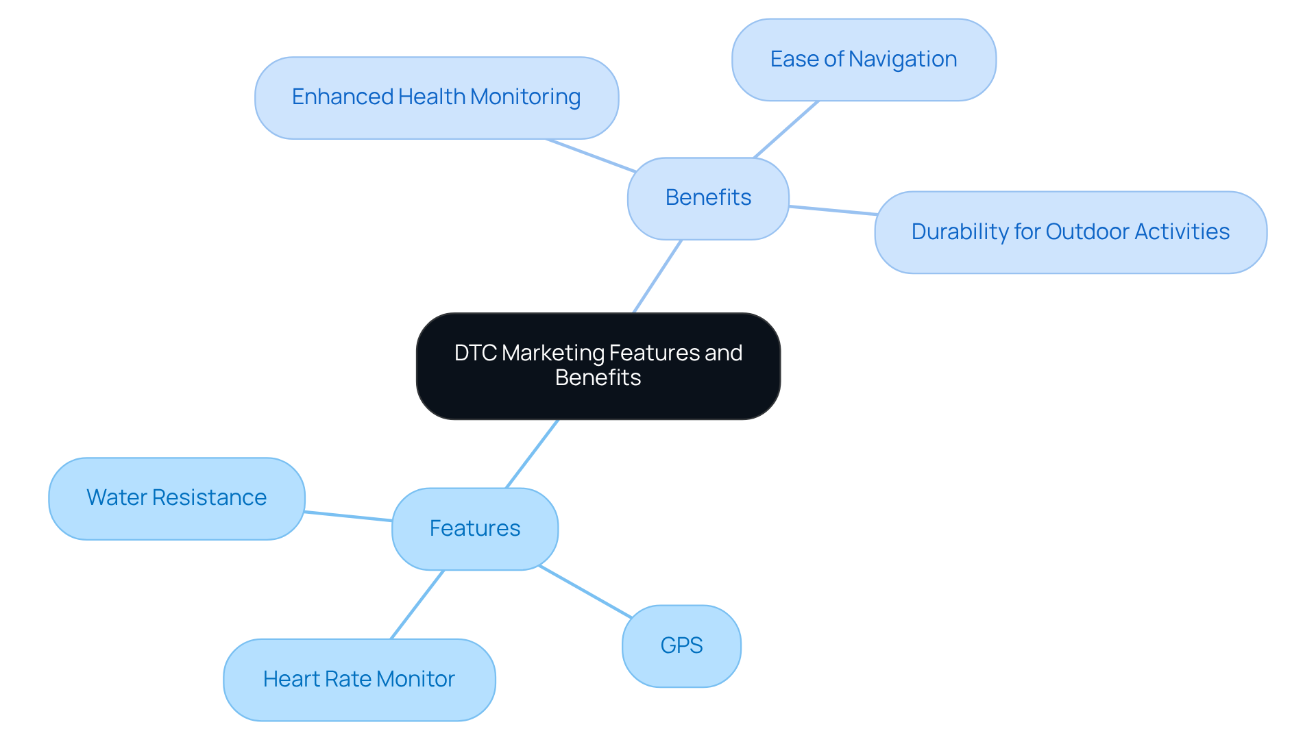 The central node represents the overall concept, with branches showing specific features on one side and their corresponding benefits on the other. This layout helps illustrate how product attributes provide value to consumers.