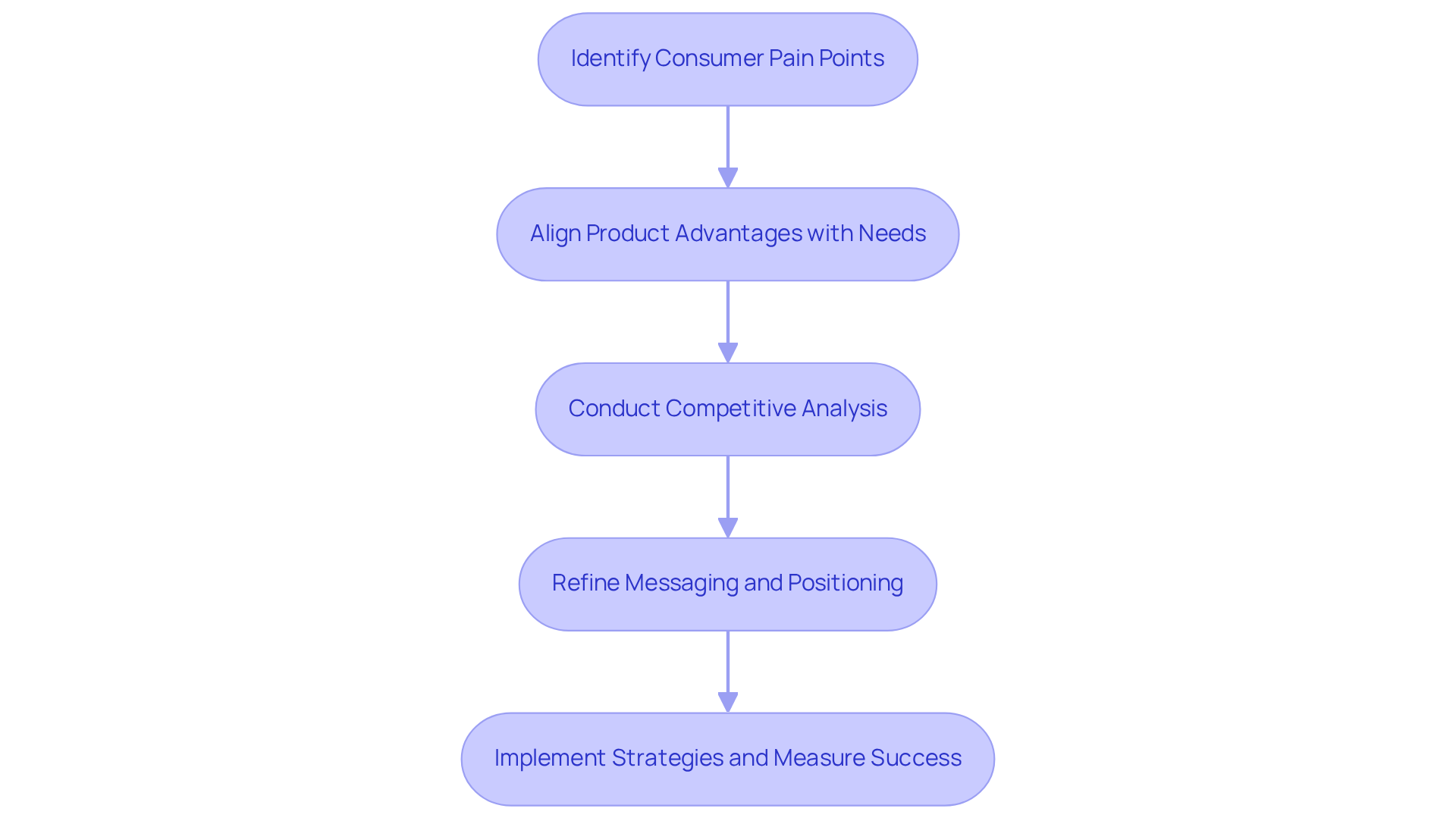 Each box represents a step in the product positioning process — follow the arrows to see how each step connects and leads to the next.