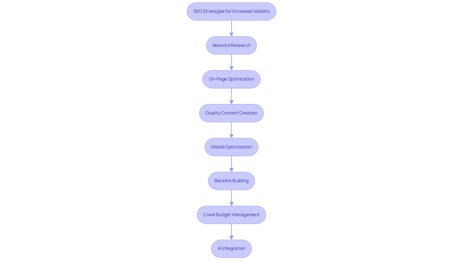 Each box represents a key SEO strategy. Follow the arrows from one strategy to the next to see how they work together to improve your brand's visibility online.