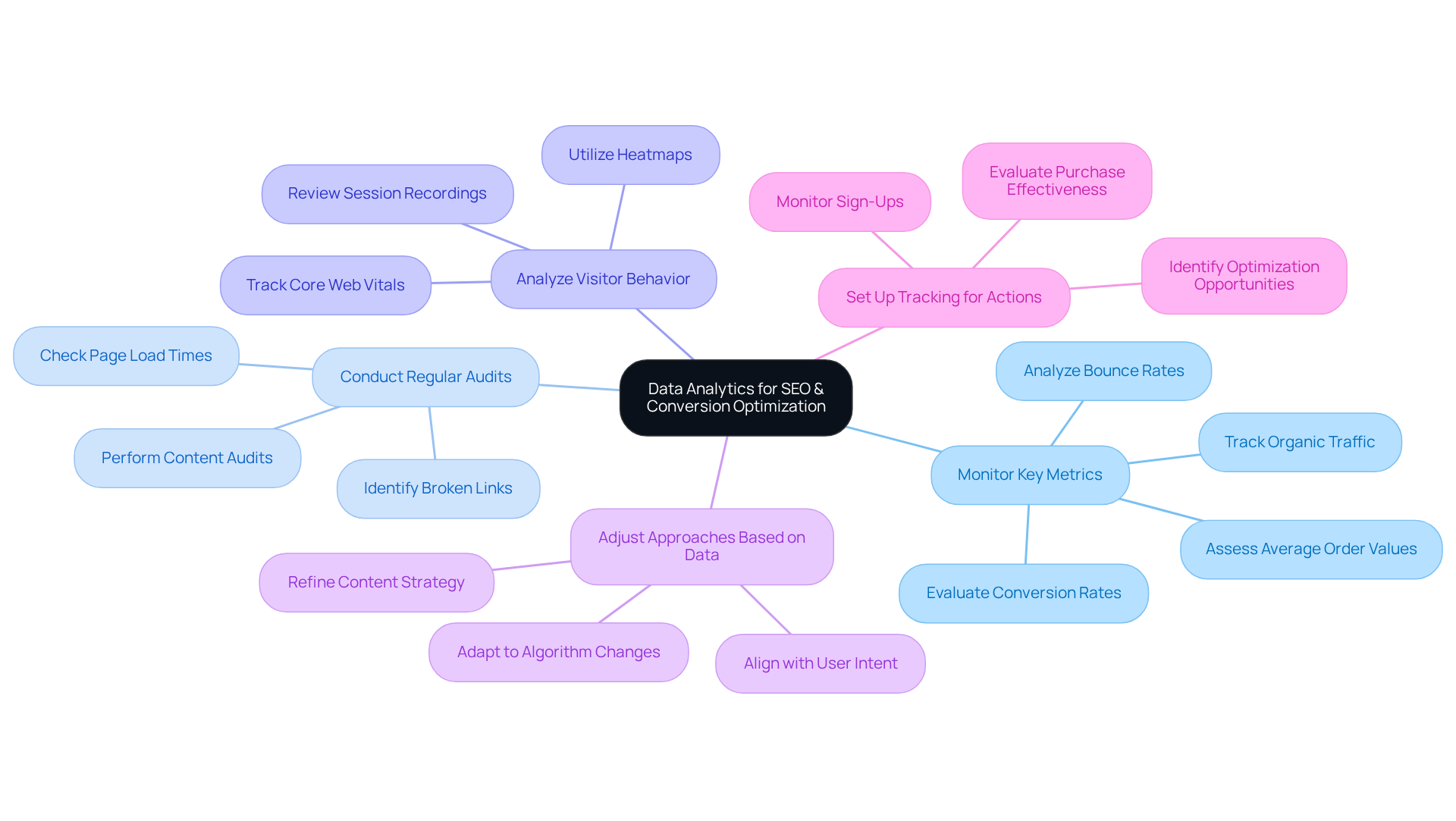 The central node represents the main focus on data analytics, while each branch illustrates a strategy. Sub-points provide additional details on each strategy, helping readers understand the various approaches brands can take to improve their online performance.