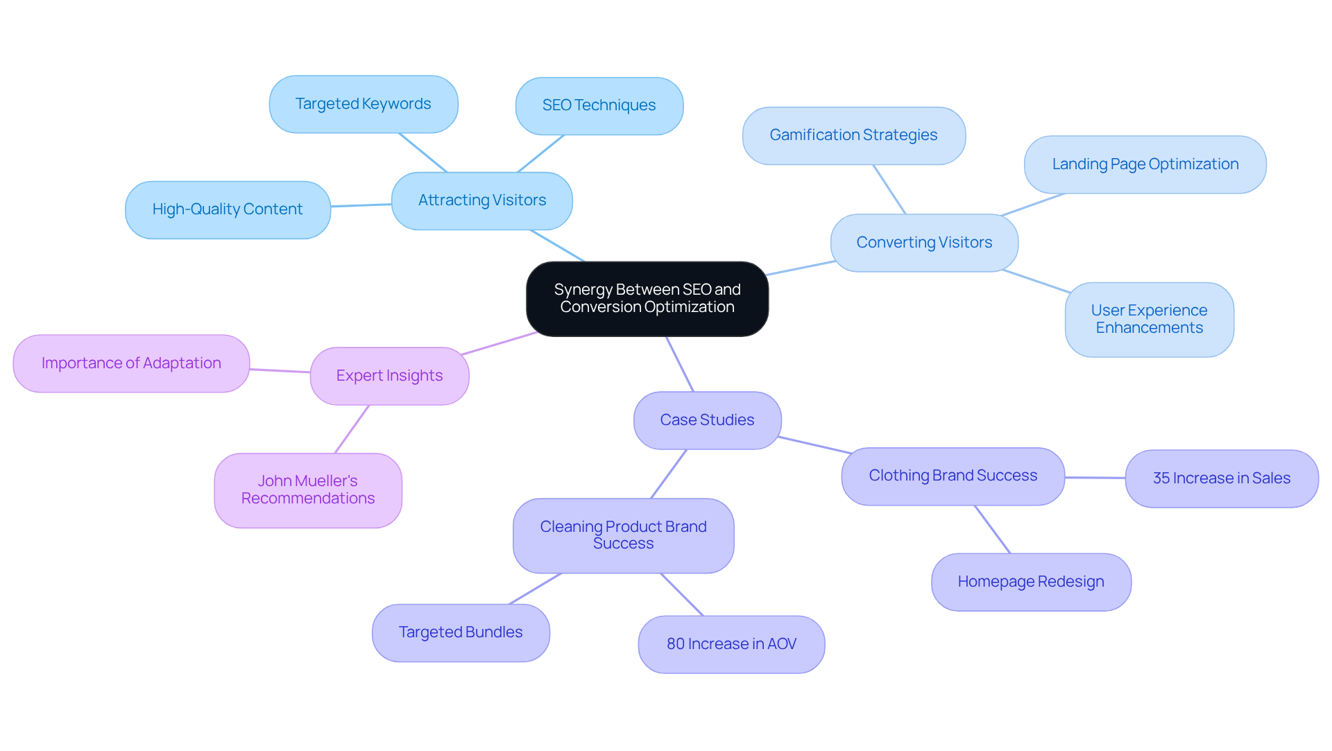 The central idea of synergy connects to various strategies and examples. Each branch represents a different aspect of how SEO and conversion optimization work together to drive success, allowing you to see the bigger picture and specific tactics at a glance.