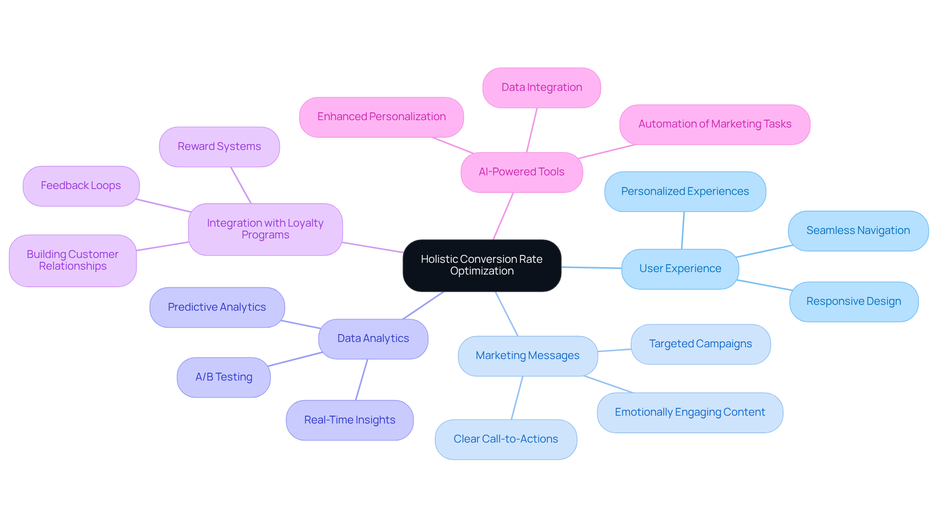 Start in the center with the main strategy, then explore each area to see how they connect and contribute to improving conversion rates.