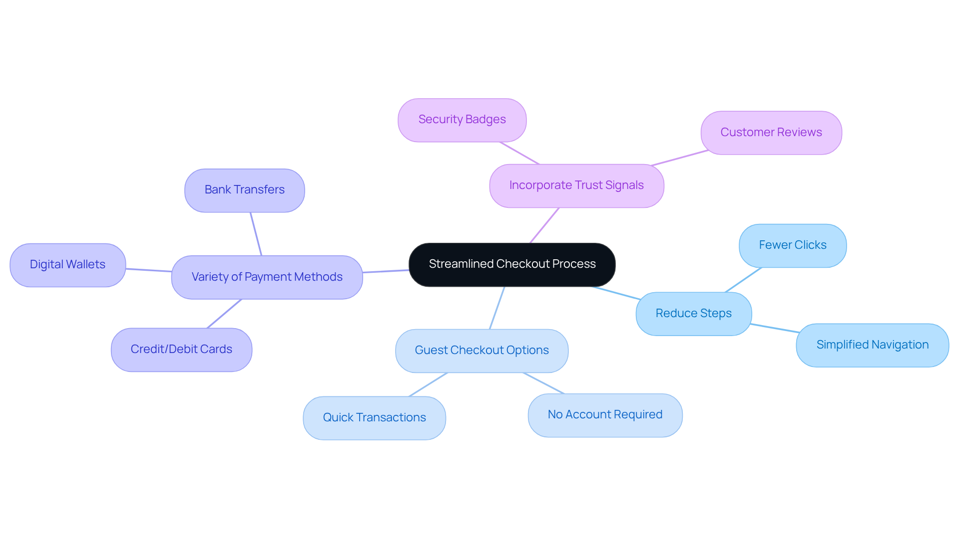 At the center is the primary goal of streamlining checkout. Each branch represents a strategy to achieve this goal, showing how they combine to improve ecommerce success. The more branches there are, the more methods you can explore!