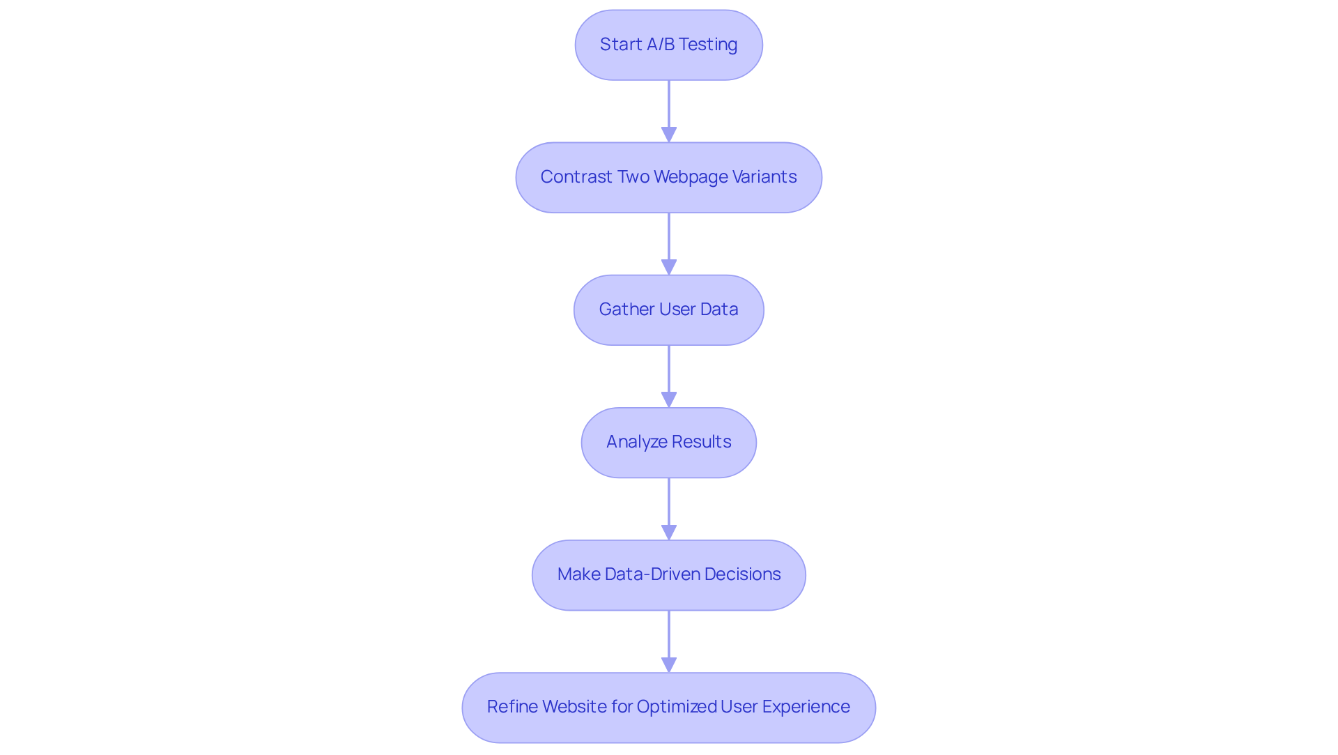 Each step in the flowchart represents a part of the A/B testing process. Follow the arrows to see how testing leads to decisions that improve website performance.