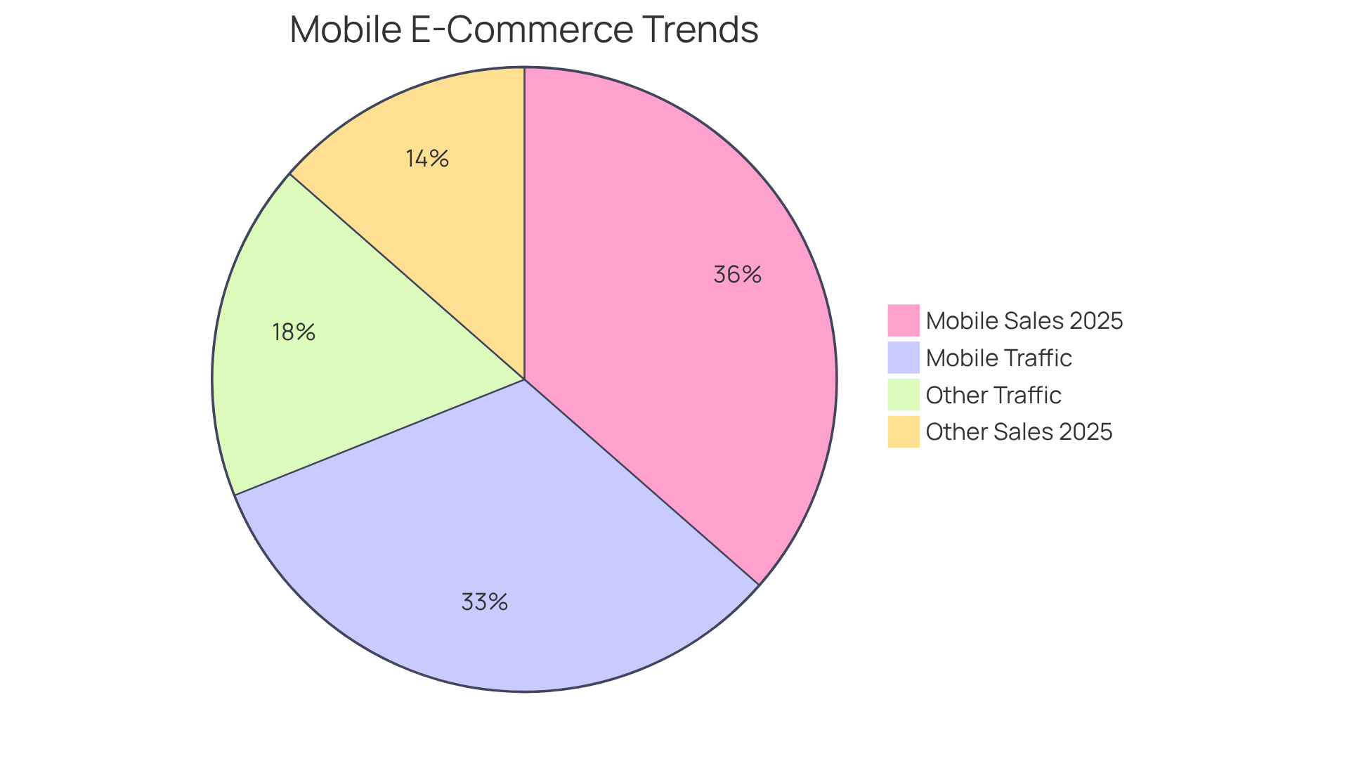These pie charts show the importance of mobile in e-commerce: the first highlights how much traffic comes from mobile, while the second predicts future sales trends. Bigger slices mean a larger share of traffic or sales.