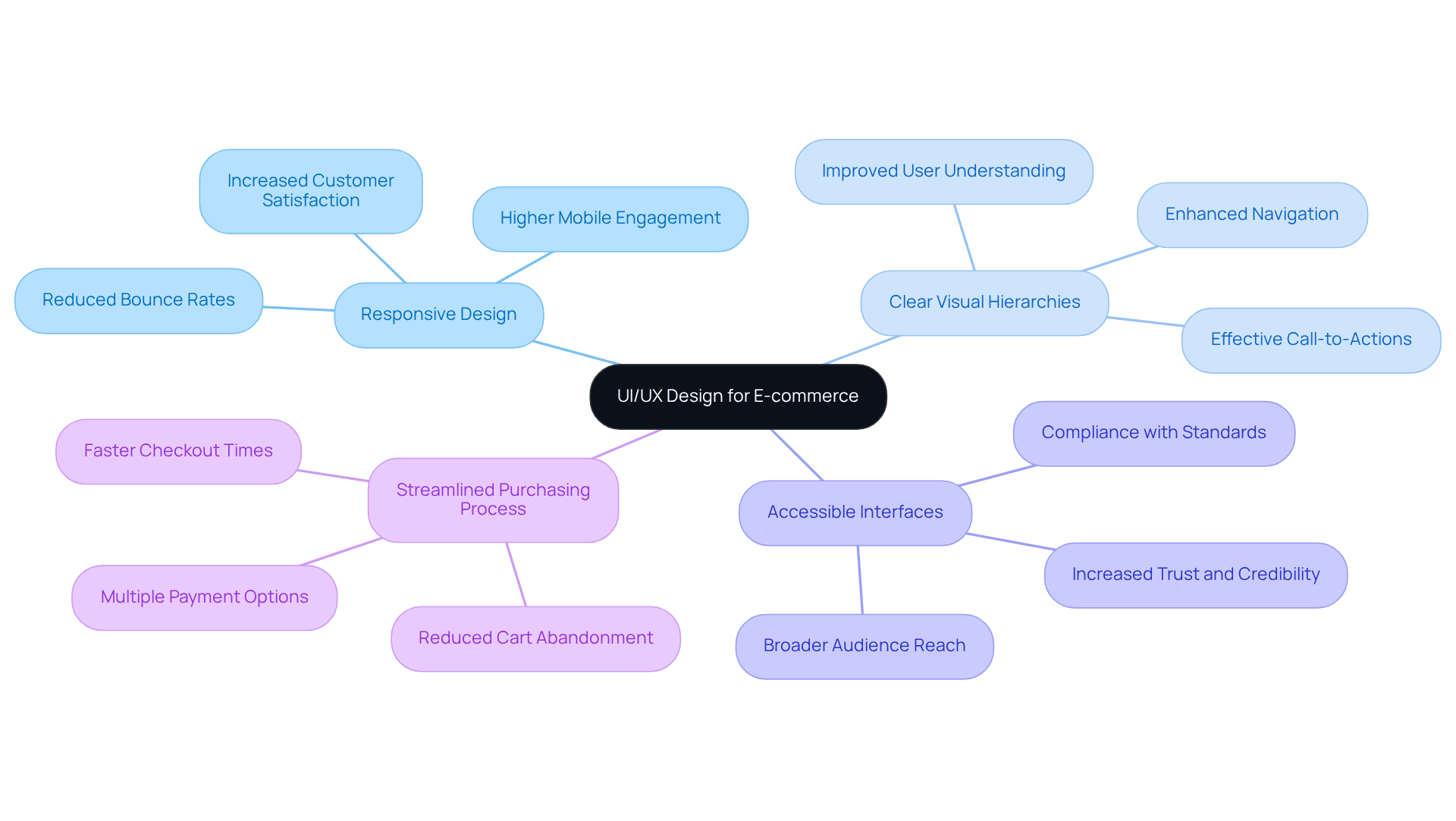 The central idea is UI/UX design, and the branches represent critical components that lead to better user experiences and higher conversion rates. Each sub-branch highlights benefits or related aspects, showing how they all connect.