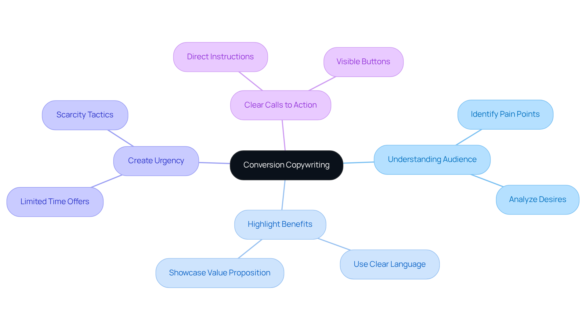 Start at the center with the main concept of conversion copywriting, then follow the branches to explore each strategy in detail. Each branch shows how that strategy supports the goal of driving sales.