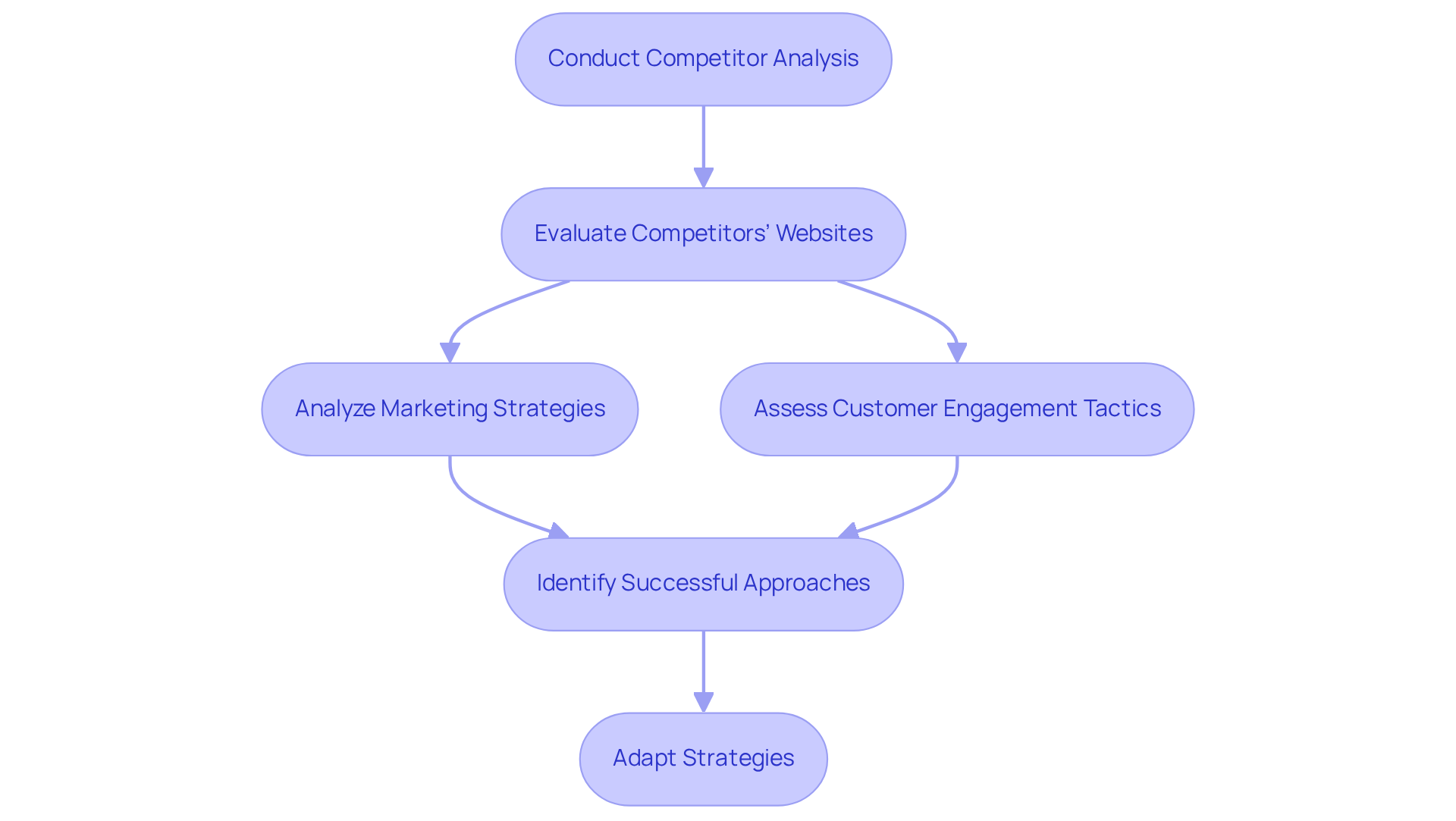 Follow the arrows to see how each step leads to the next in the process of competitor analysis, helping companies learn and improve their performance.