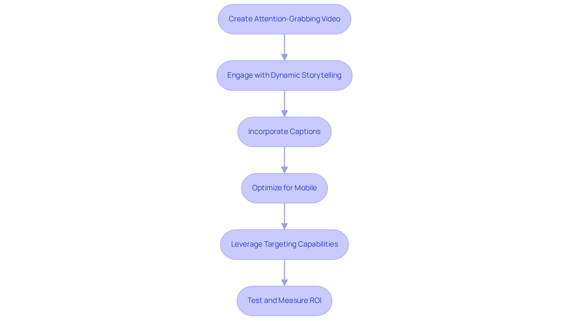 Each box represents a crucial step in creating effective video ads. Follow the arrows to see how each step leads to improved engagement and conversion rates.