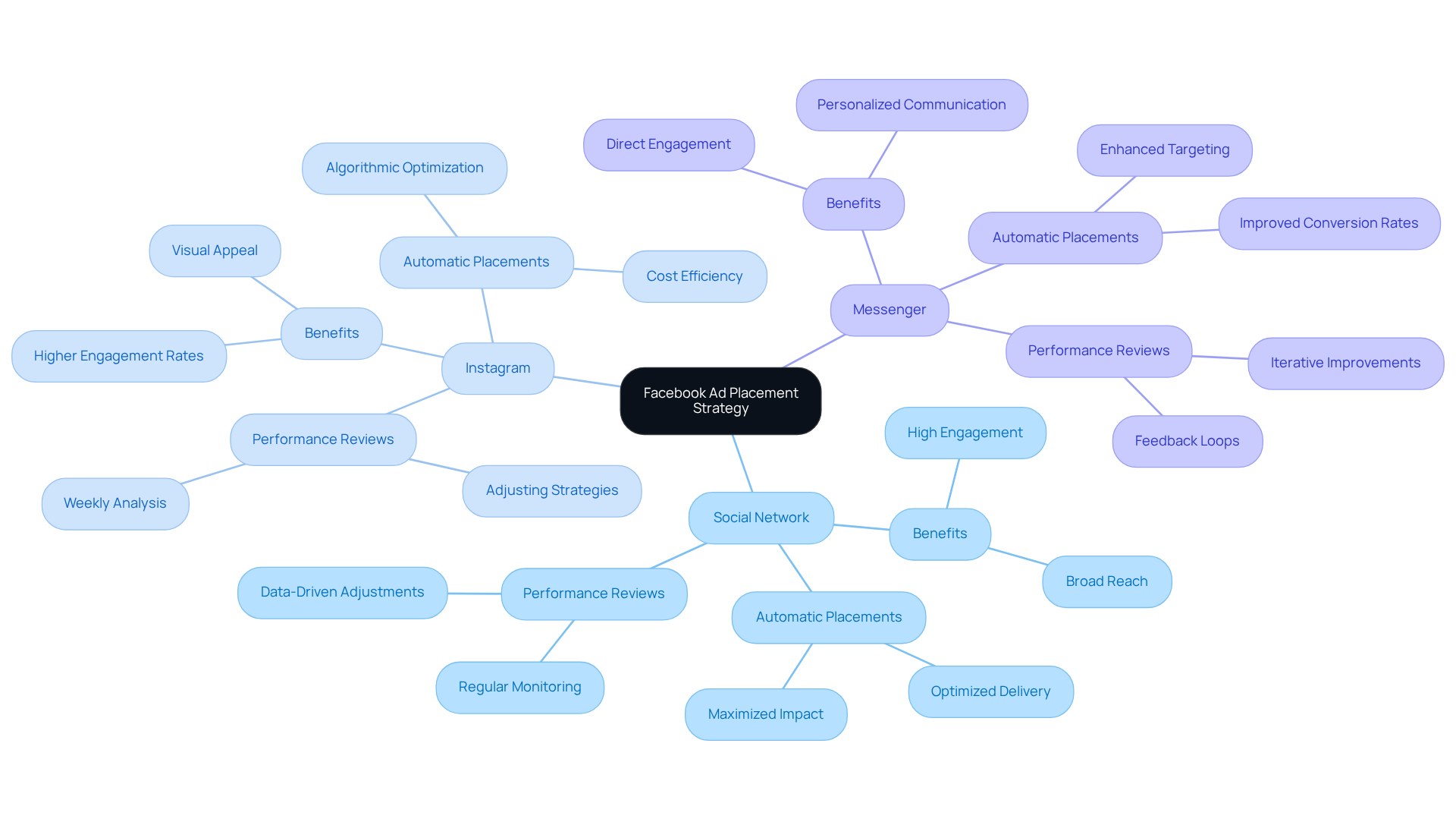 Start with the main strategy at the center, then explore how different channels contribute to visibility and engagement, along with the importance of optimization.