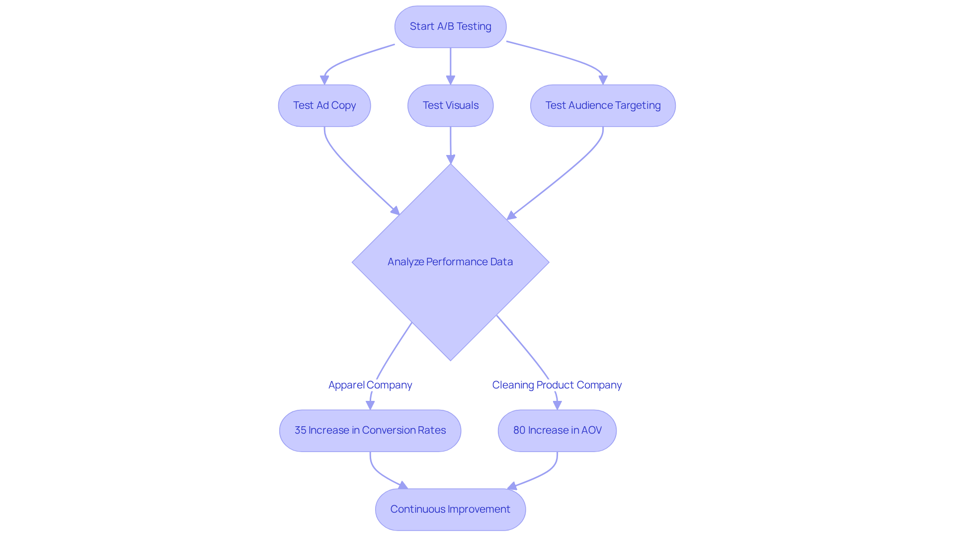 Follow the flow from the start of A/B testing through different tests to see how each contributes to improved ad performance. The outcomes show the real-world impact of these strategies on companies.