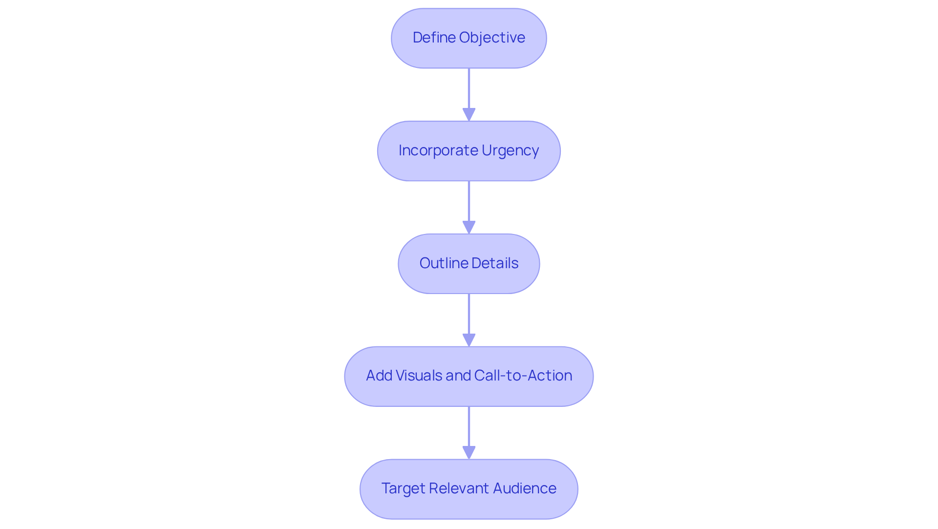 Each box represents a step in the process of creating Facebook Event Ads — follow the arrows to see how each stage builds on the previous one to drive action and engagement.