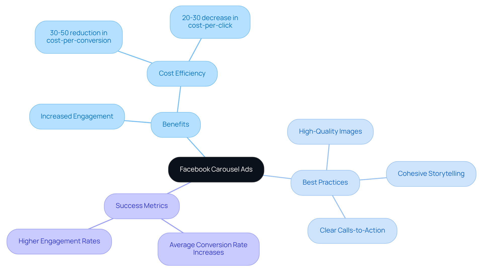 This mindmap starts with Carousel Ads at the center, then branches out to show their benefits, best practices to follow, and success metrics that highlight their effectiveness. Each branch represents a key aspect of how to use these ads to improve marketing strategies.