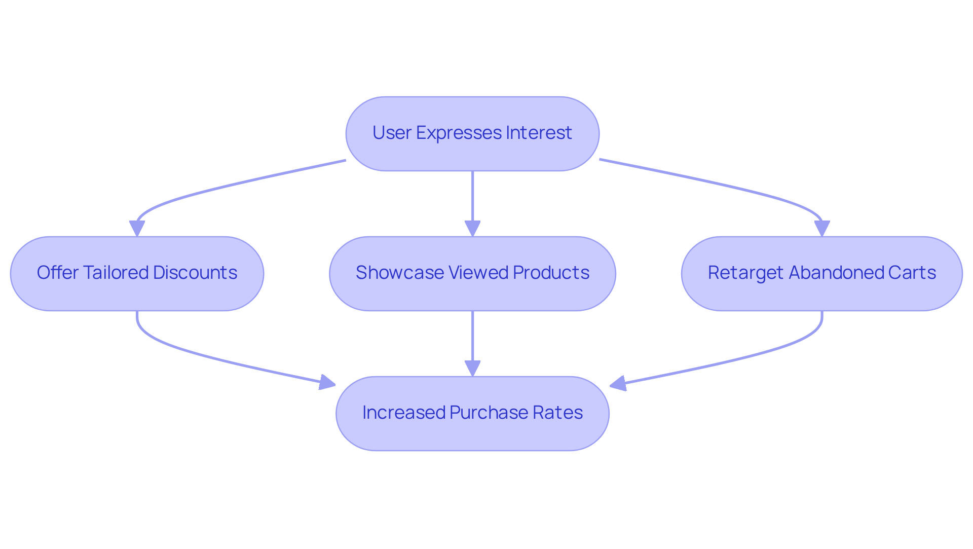 Follow the arrows to see how each action connects to the goal of re-engaging customers. Each step represents a tactic used to boost conversions, leading to successful outcomes.