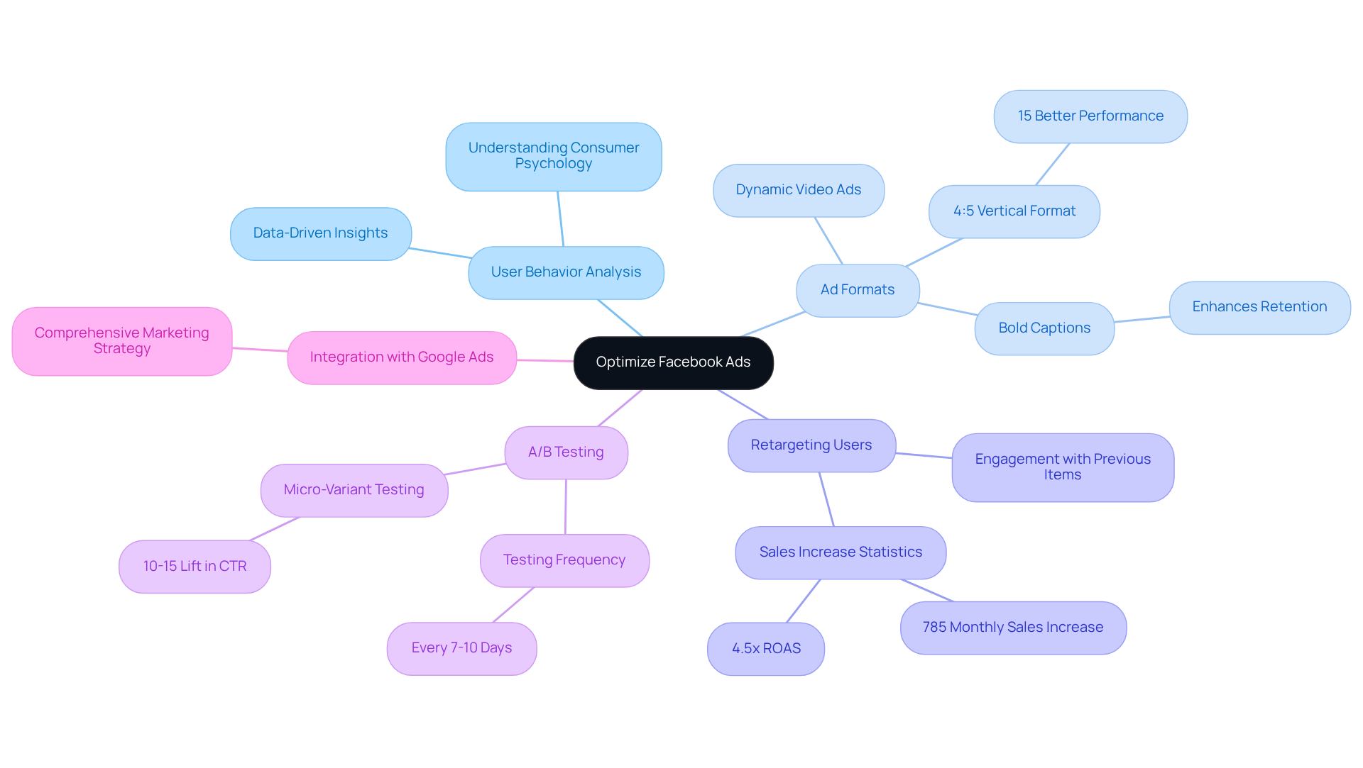 The central node represents the main goal of optimizing Facebook ads. Each branch highlights a different strategy, with sub-branches detailing specific tactics or metrics that support that strategy.