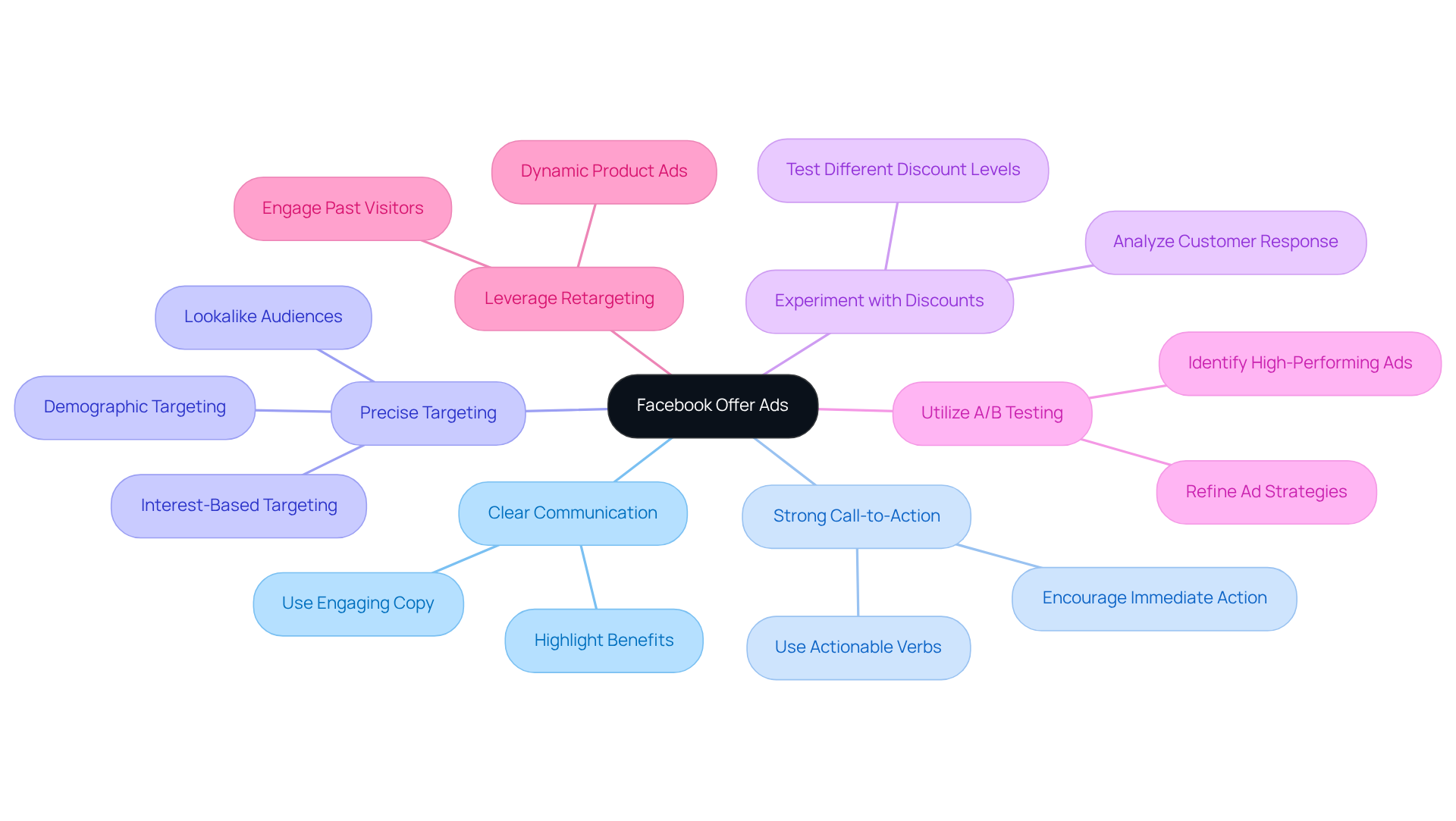 The central node represents the main topic. Each branch shows a key strategy for using Offer Ads effectively, and the sub-branches provide specific actions or examples related to that strategy.