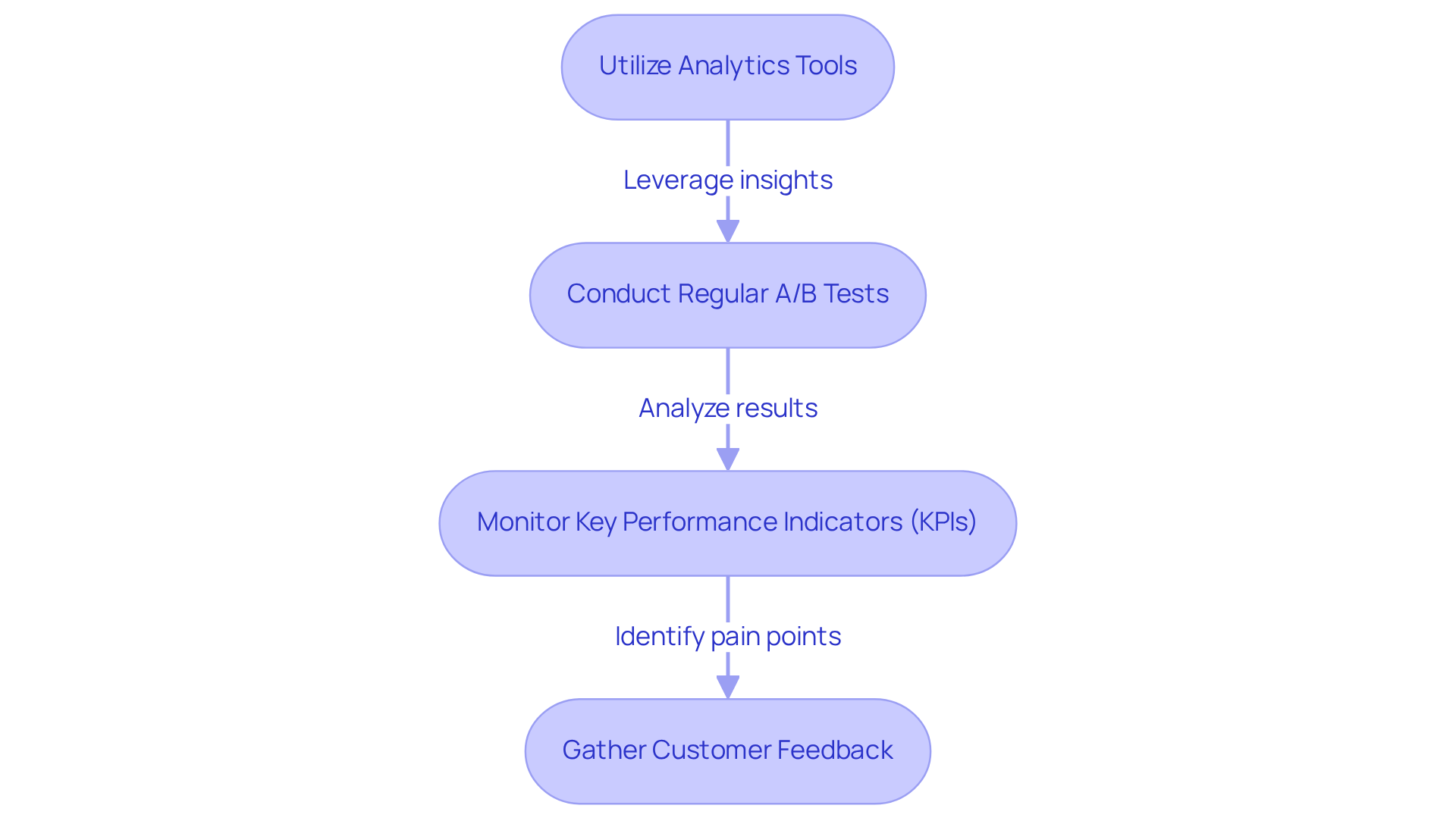 Each box represents a strategy for improving conversion rates. Follow the arrows to see how each action connects to the next, guiding brands toward a comprehensive approach to optimization.
