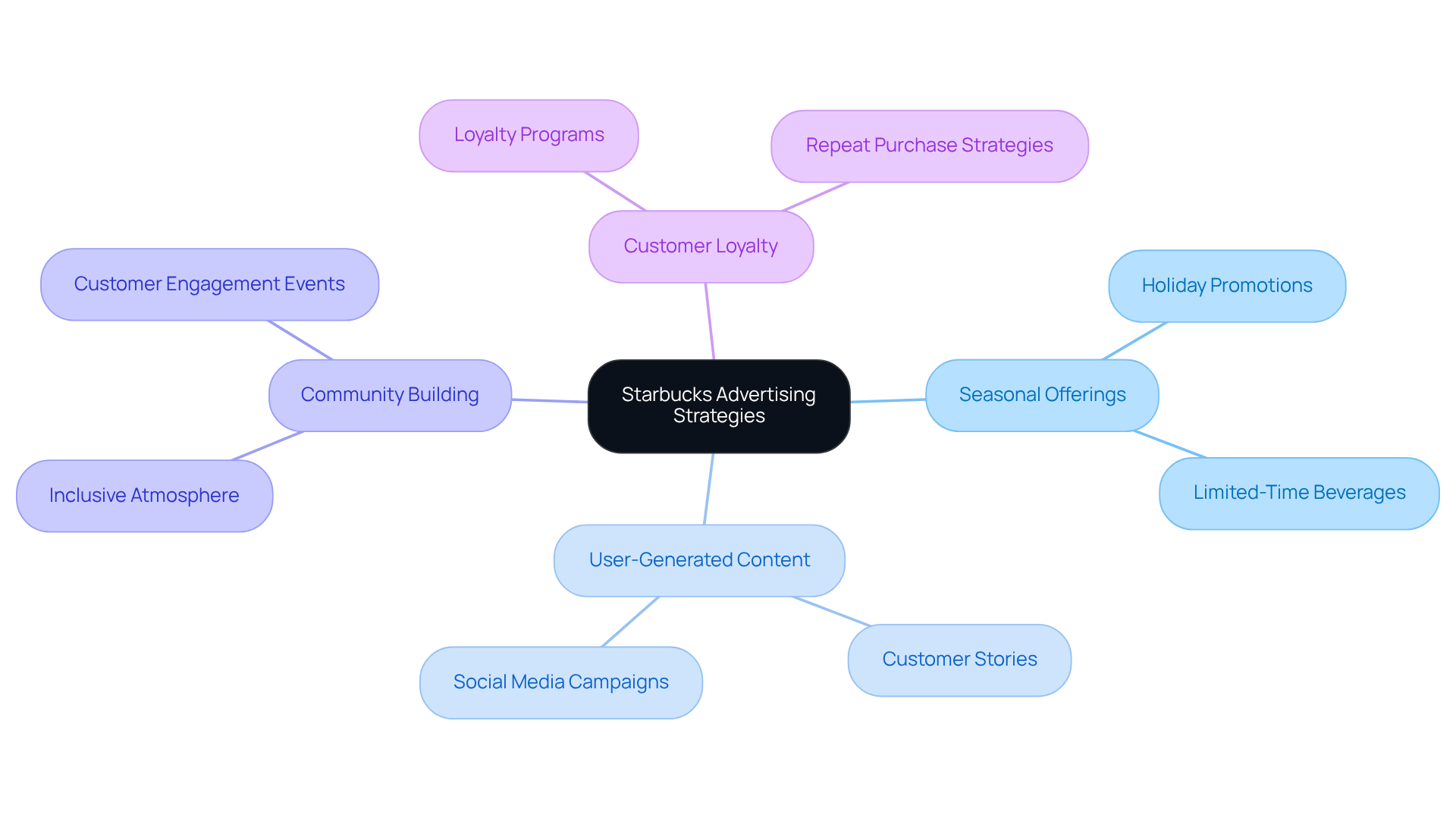 The center node represents Starbucks' overall approach, while the branches show different strategies they use to connect with customers. Explore how each strategy supports the goal of fostering brand loyalty.