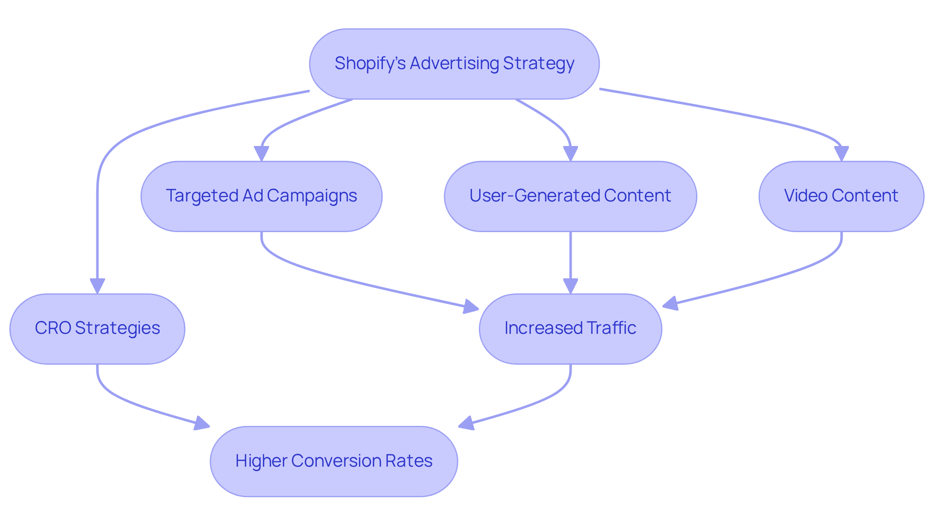 This flowchart outlines how different strategies contribute to Shopify's overall success in driving traffic and boosting sales. Each box represents a key component of their advertising approach, while the arrows show how they connect to achieve better results.