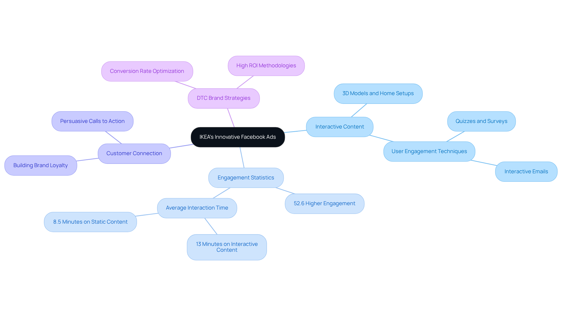 The central node shows IKEA's ad approach, while branches provide insights into interactive content, engagement metrics, customer impact, and broader marketing strategies. Follow the branches to explore each aspect of IKEA's successful advertising technique.