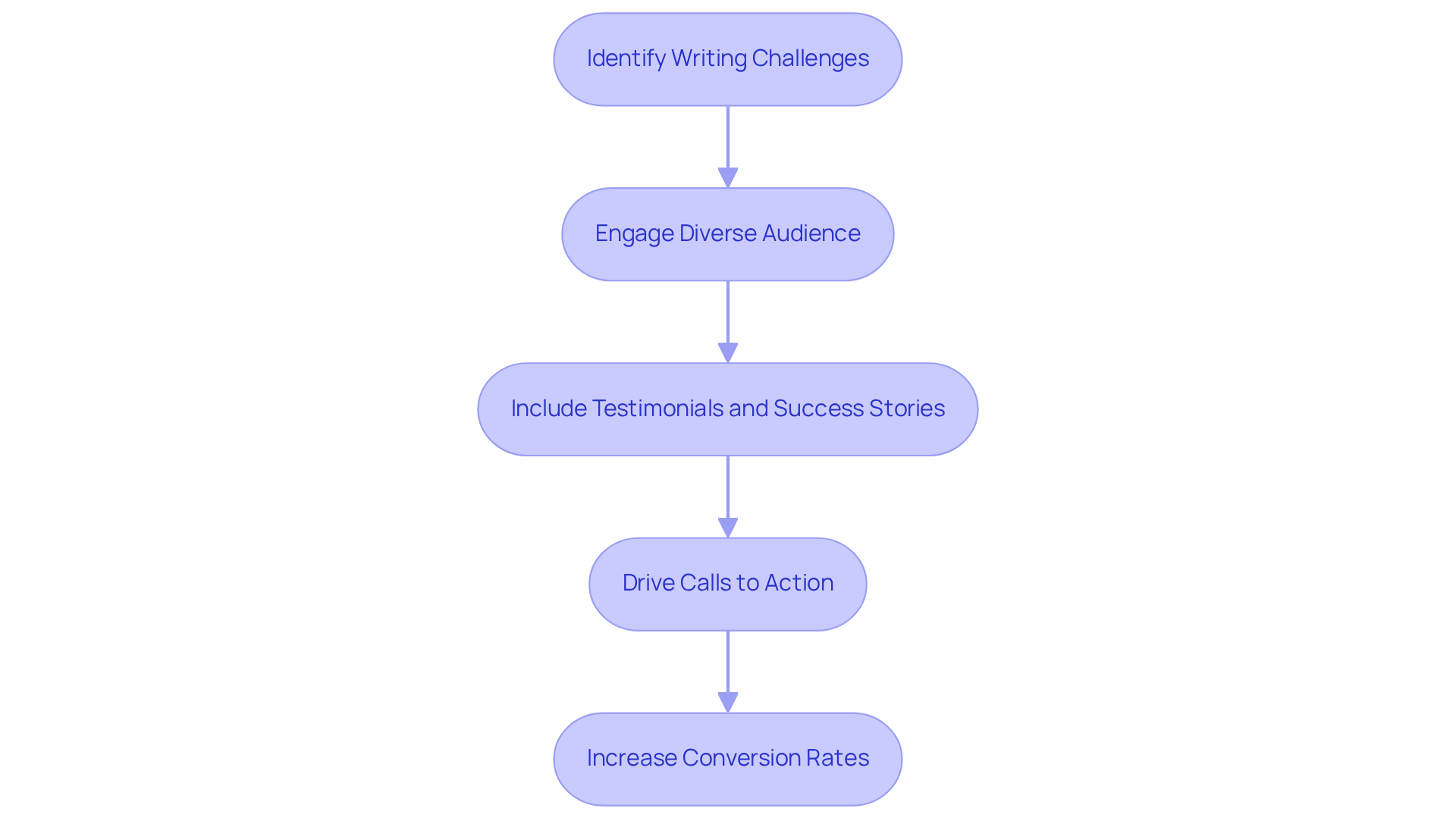 Follow the boxes to see how Grammarly addresses writing challenges and engages users, leading to higher conversion rates.