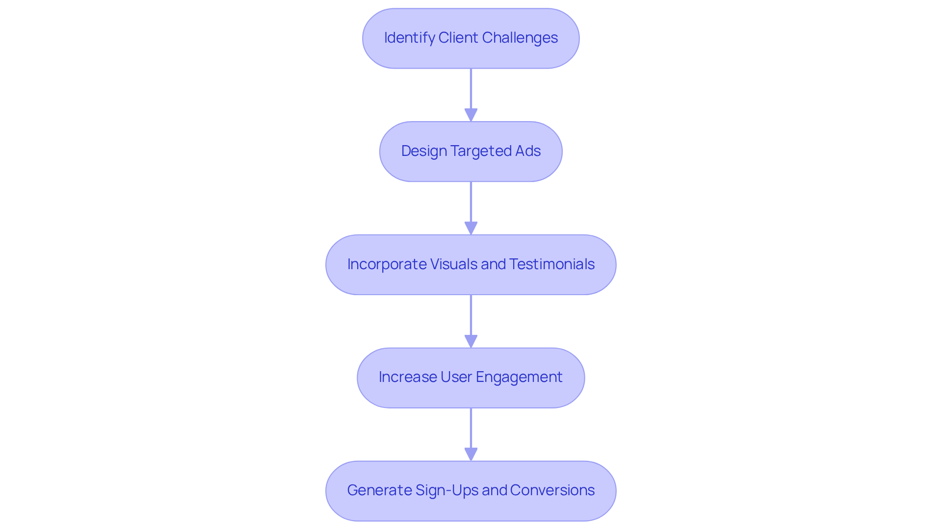 Follow the arrows to see how ClickUp's strategic steps in advertising lead to increased user engagement and sign-ups, showing the connection between their approach and outcomes.